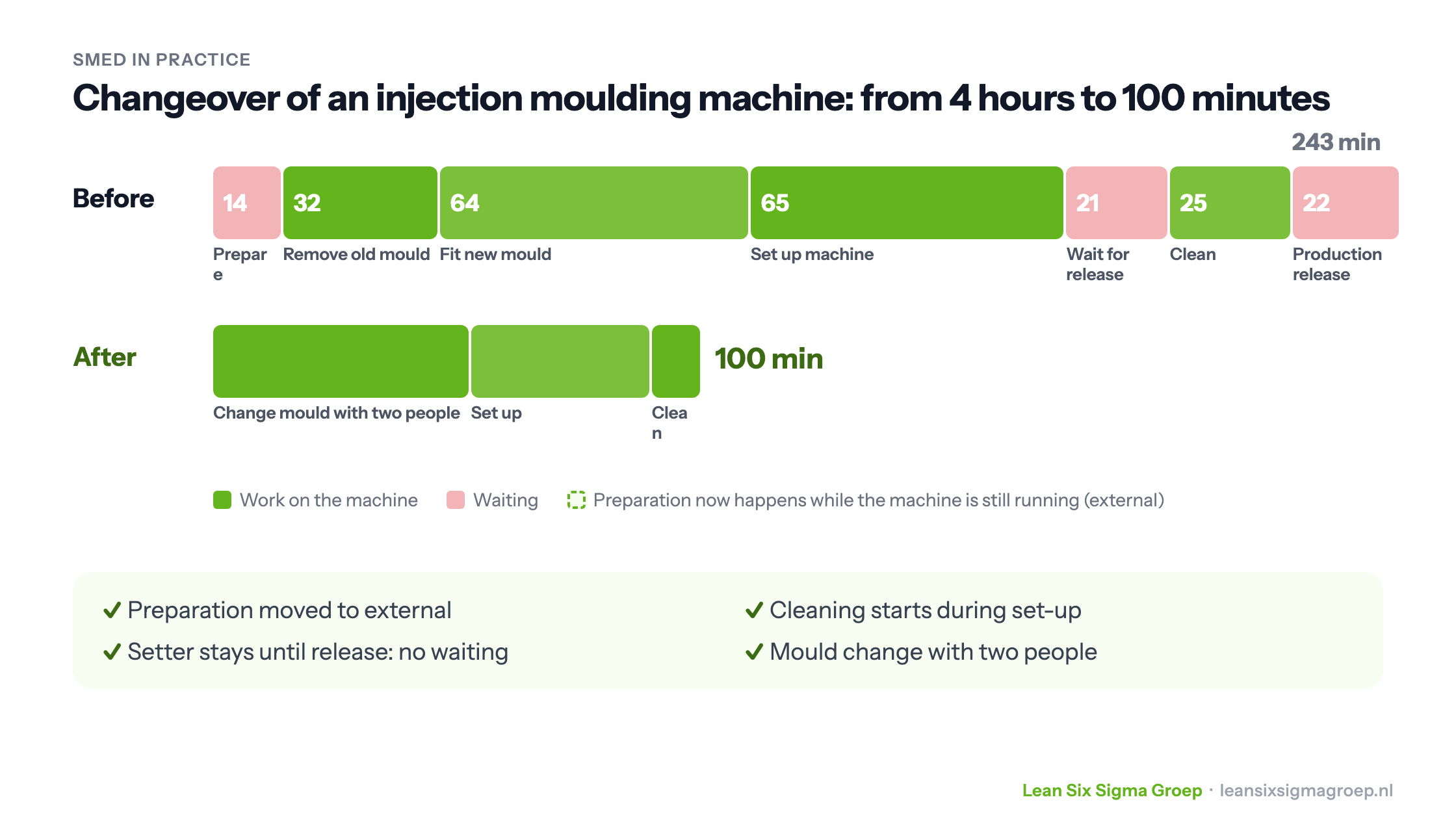 SMED example: the changeover of an injection moulding machine before and after, from 243 minutes with waiting to 100 minutes, with the four measures that made it possible