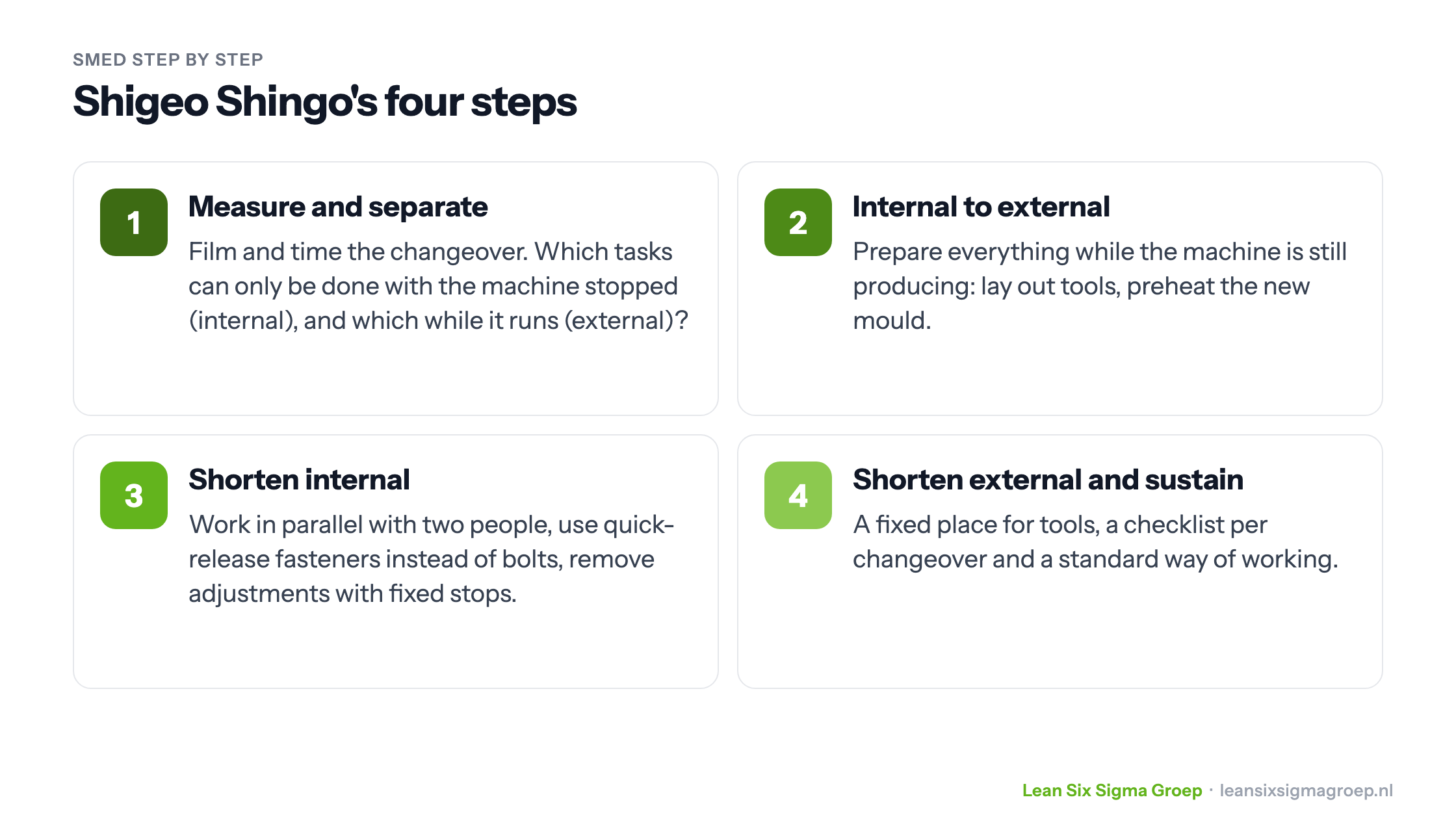 Shigeo Shingo's four SMED steps: measure and separate, internal to external, shorten internal, shorten external and sustain