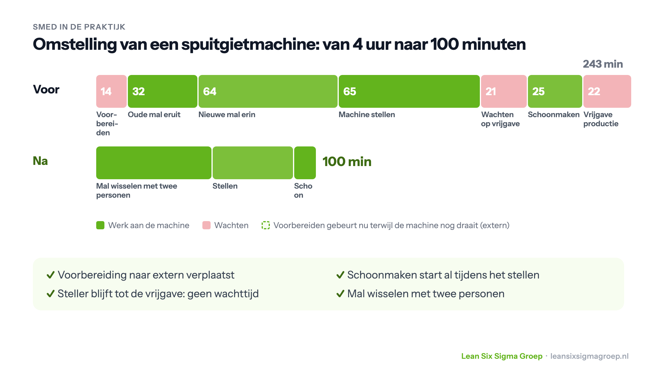 SMED-voorbeeld: de omstelling van een spuitgietmachine voor en na, van 243 minuten met wachttijd naar 100 minuten, met de vier maatregelen die dat mogelijk maakten