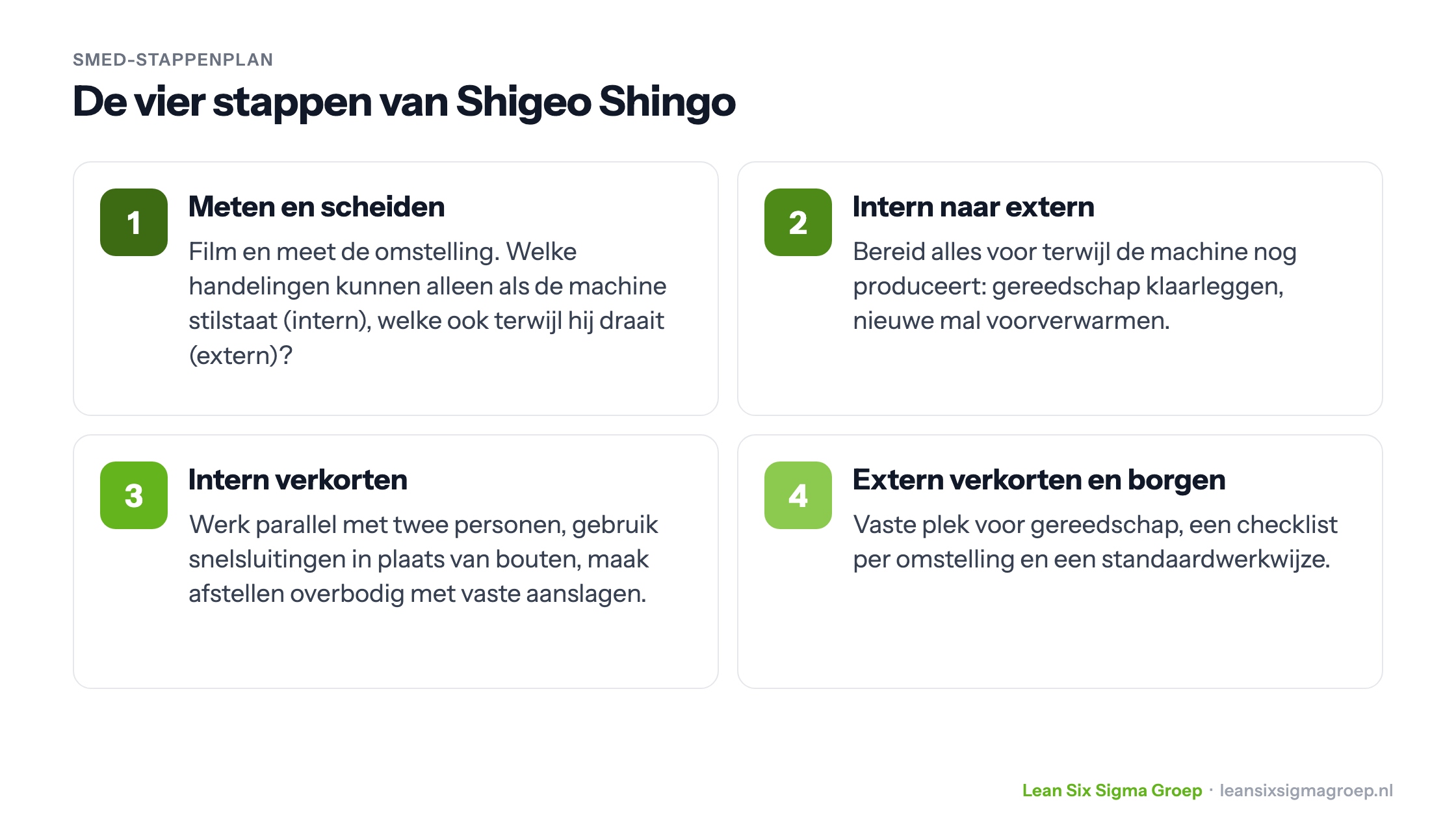 De vier SMED-stappen van Shigeo Shingo: meten en scheiden, intern naar extern, intern verkorten, extern verkorten en borgen