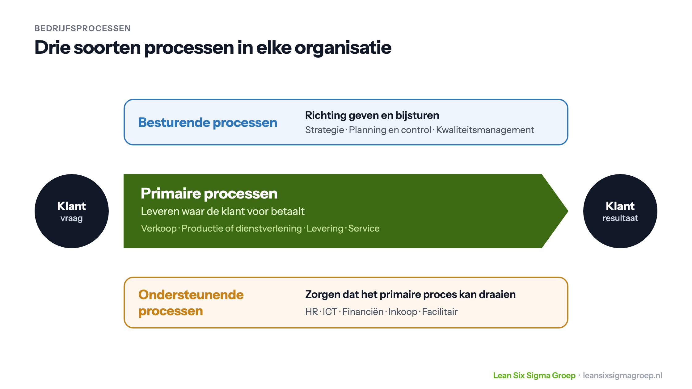 De drie soorten bedrijfsprocessen: besturende processen geven richting, primaire processen leveren van klantvraag tot resultaat, ondersteunende processen zoals HR, ICT en financiën houden het primaire proces draaiende