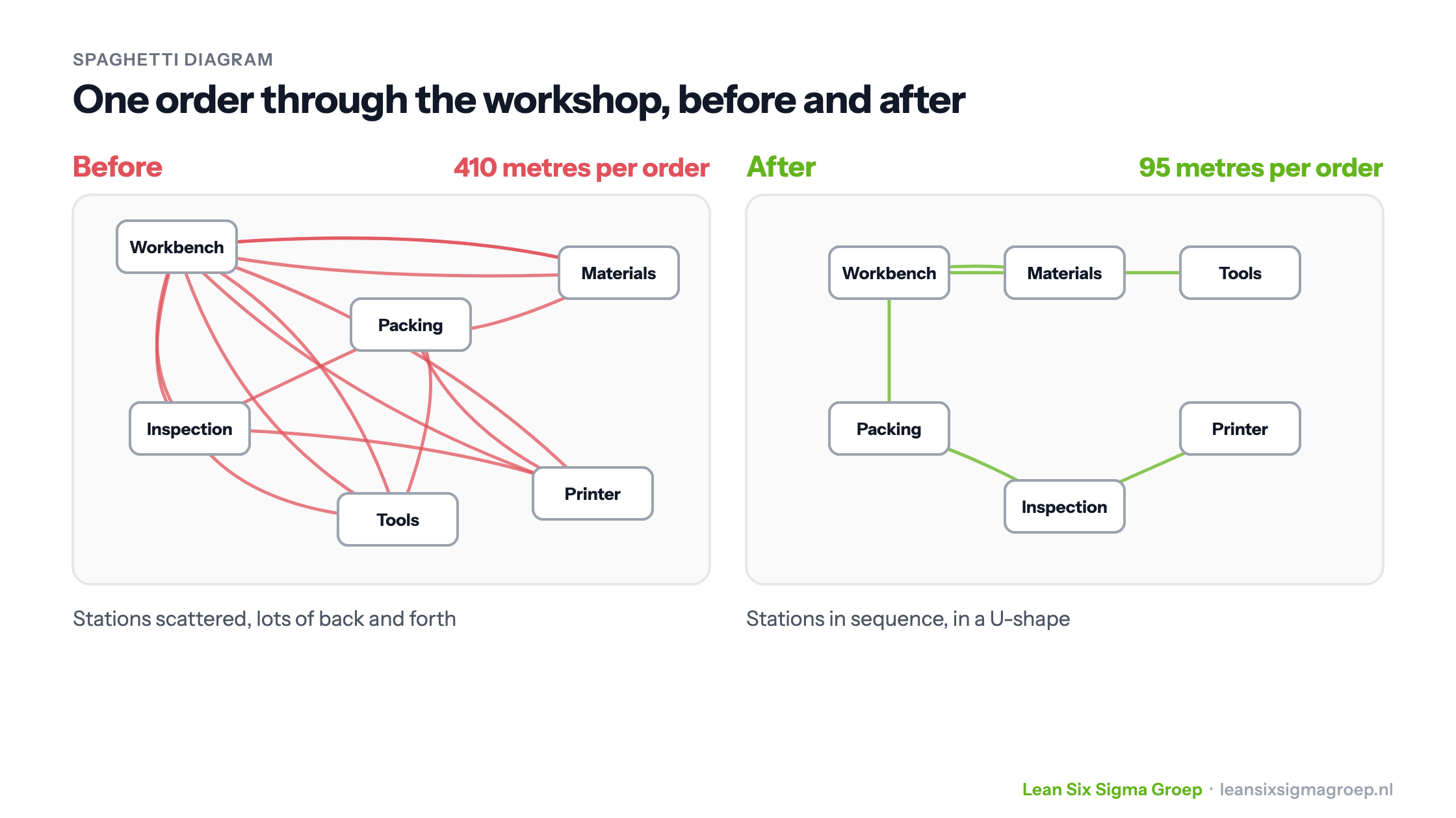 Spaghetti diagram of a workshop before and after: first scattered stations and 410 metres of walking per order, then stations in a U-shape and 95 metres