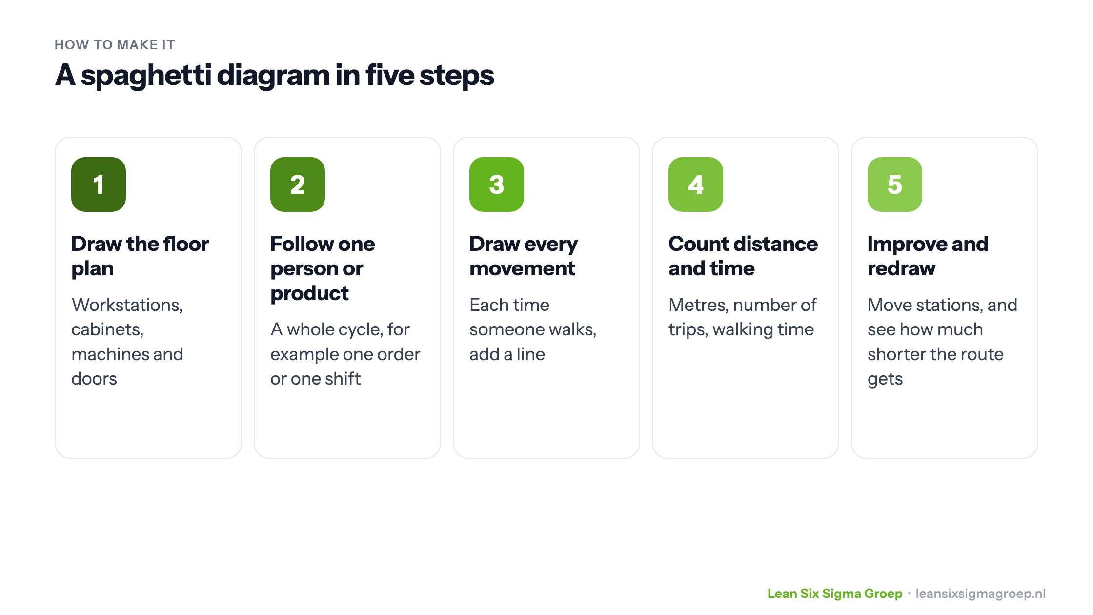 Making a spaghetti diagram in five steps: draw the floor plan, follow one person or product, draw every movement, count distance and time, improve and redraw