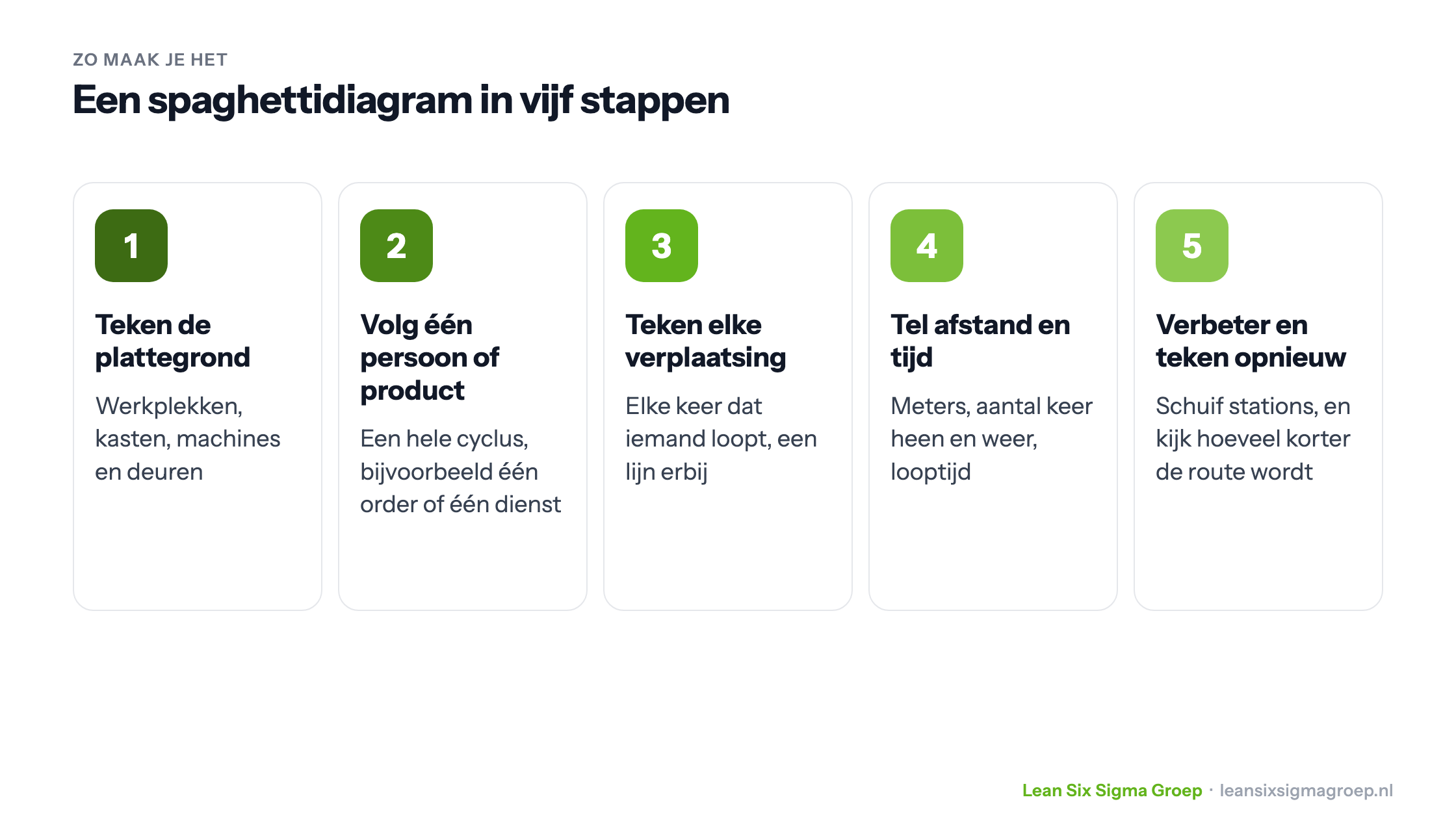 Een spaghettidiagram maken in vijf stappen: plattegrond tekenen, één persoon of product volgen, elke verplaatsing tekenen, afstand en tijd tellen, verbeteren en opnieuw tekenen
