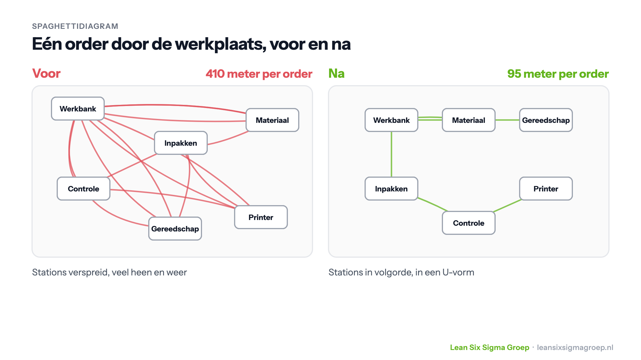 Spaghettidiagram van een werkplaats voor en na: eerst verspreide stations en 410 meter lopen per order, daarna stations in een U-vorm en 95 meter