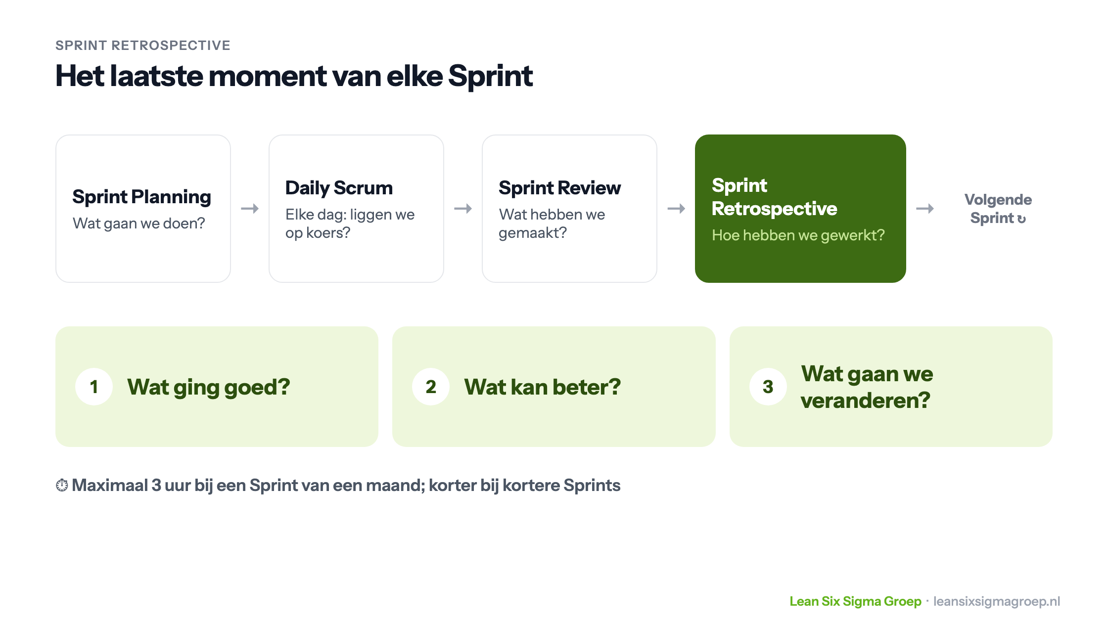 De Sprint Retrospective als laatste event van de Sprint, na Sprint Planning, Daily Scrum en Sprint Review, met de drie vragen: wat ging goed, wat kan beter en wat gaan we veranderen