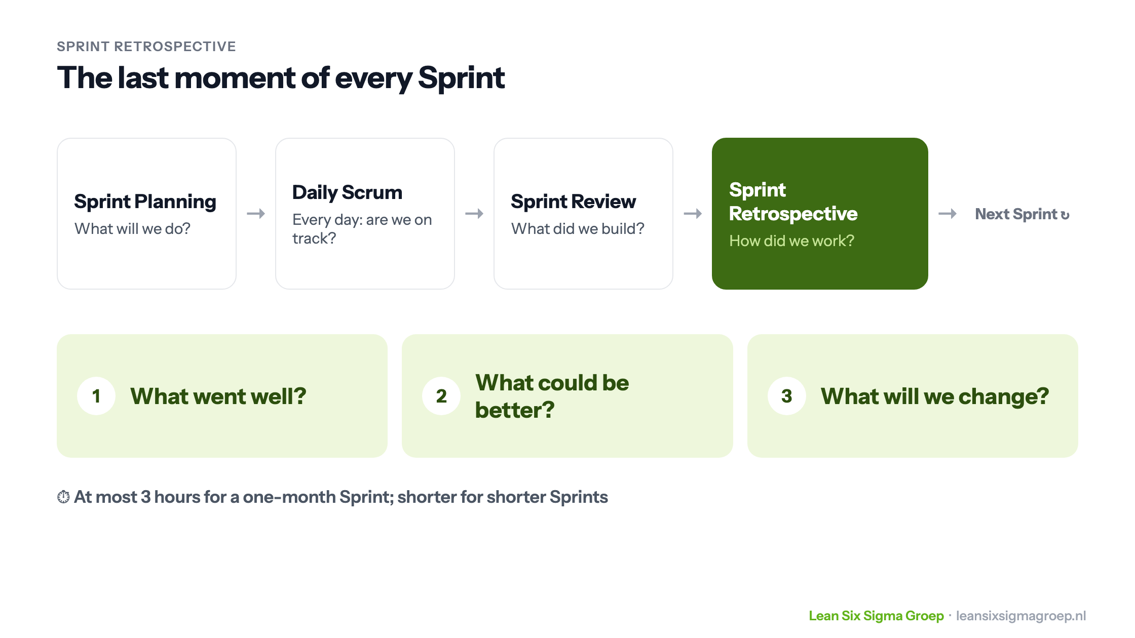 The Sprint Retrospective as the last event of the Sprint, after Sprint Planning, Daily Scrum and Sprint Review, with three questions: what went well, what could be better and what will we change