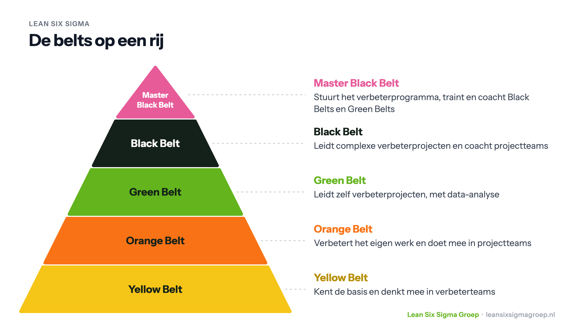Piramide van de Lean Six Sigma belts: Yellow, Orange, Green, Black en Master Black Belt, met de rol van elke belt