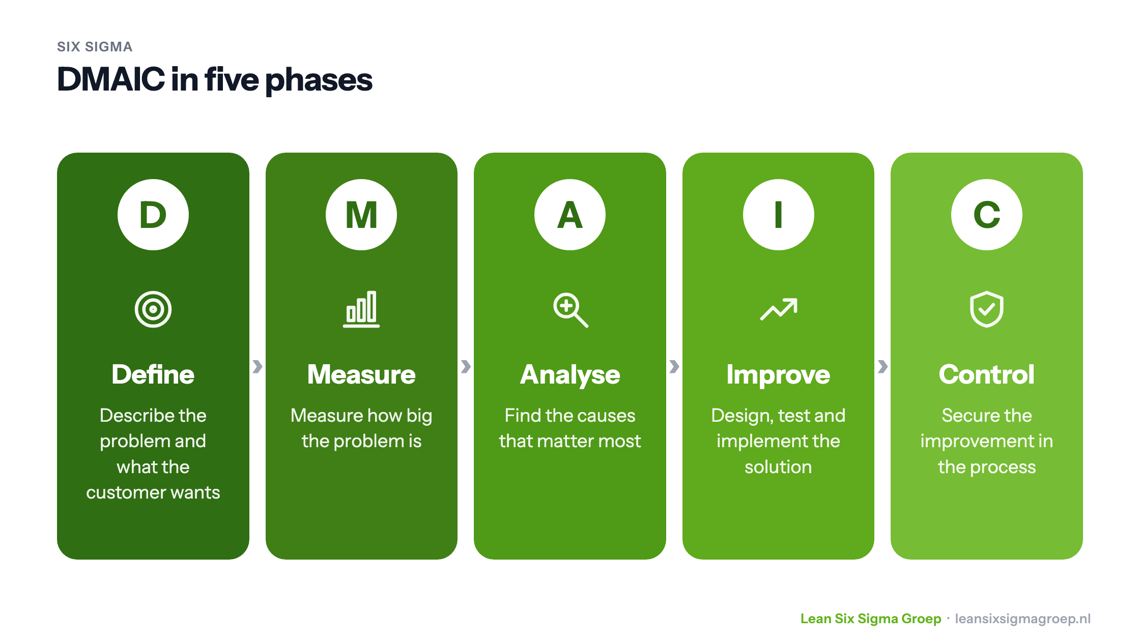 DMAIC in five phases: Define, Measure, Analyse, Improve and Control, with what you do in each phase