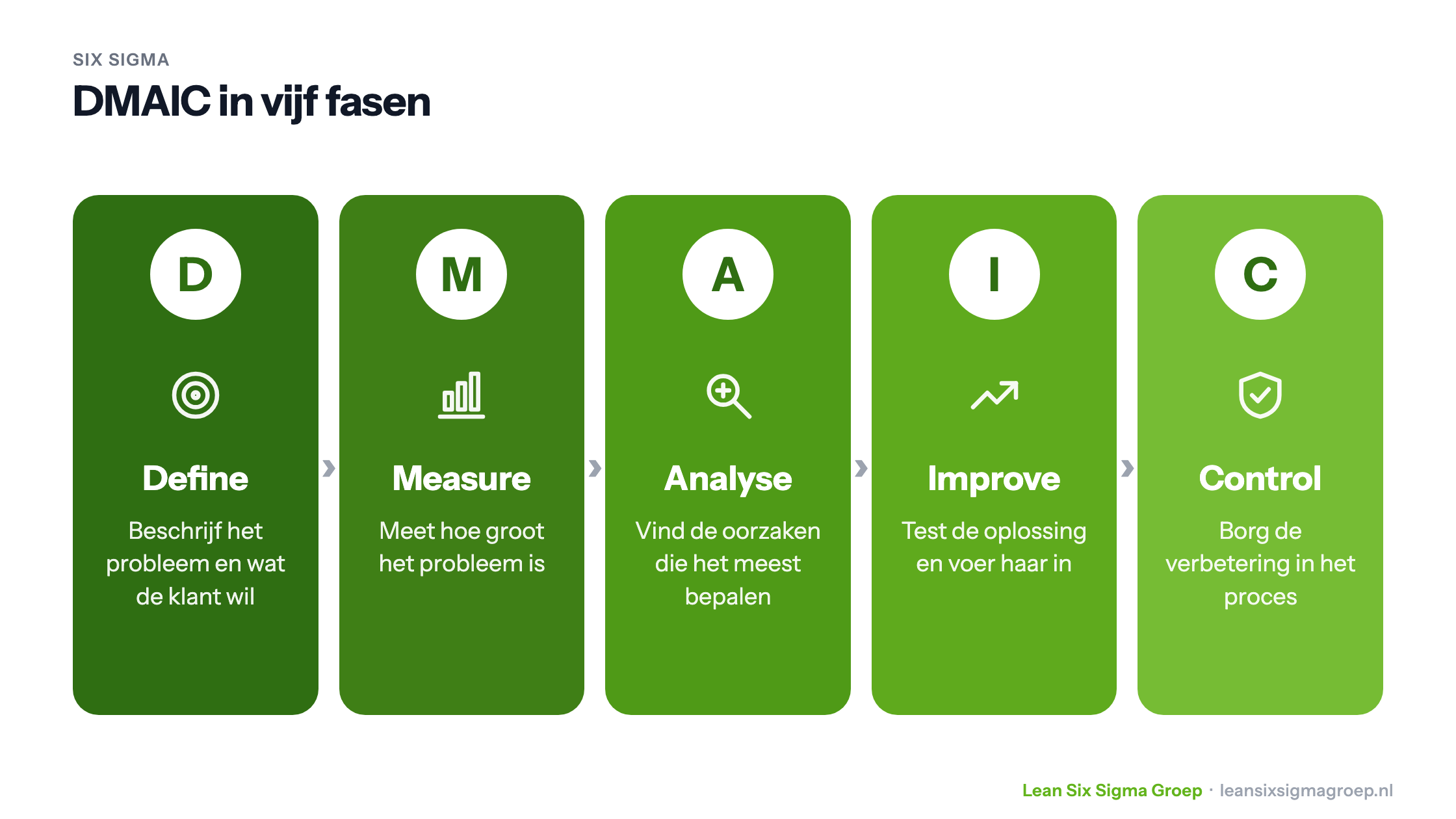 DMAIC in vijf fasen: Define, Measure, Analyse, Improve en Control, met per fase wat je doet