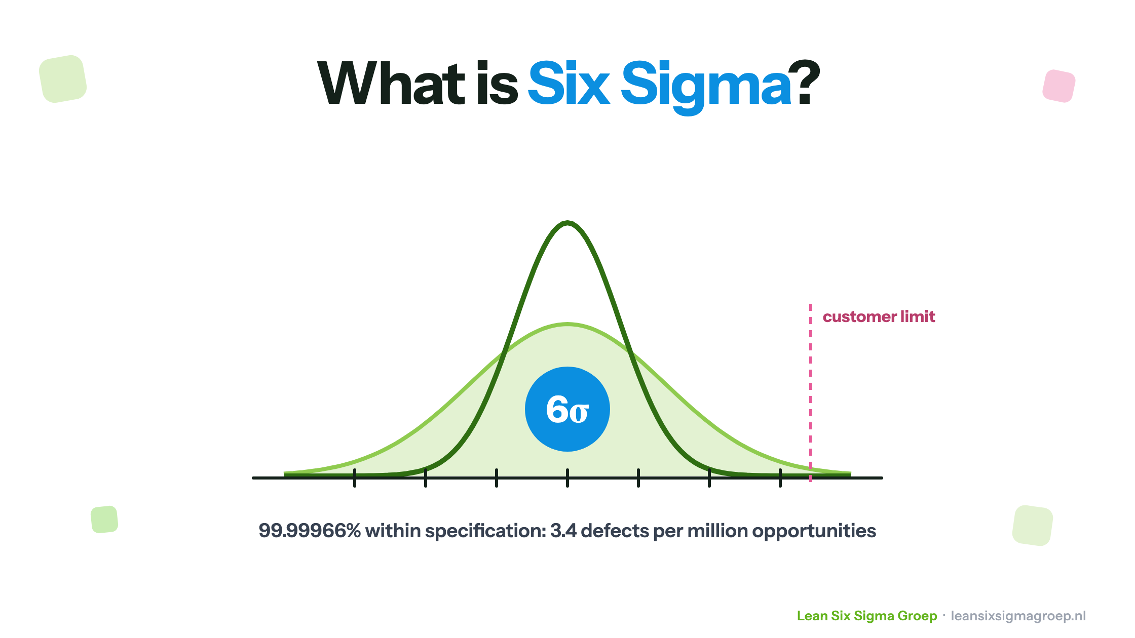 What is Six Sigma? Two normal distributions: a narrow process distribution at six sigma well within the customer limit, 99.99966 percent within specification, 3.4 defects per million opportunities