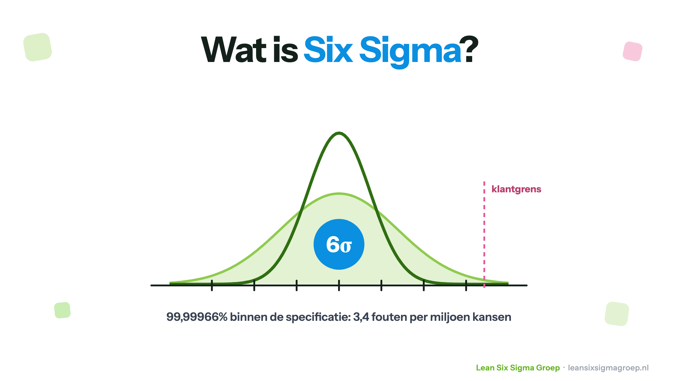 Wat is Six Sigma? Twee normaalverdelingen: een smalle procesverdeling op zes sigma ruim binnen de klantgrens, 99,99966 procent binnen de specificatie, 3,4 fouten per miljoen kansen