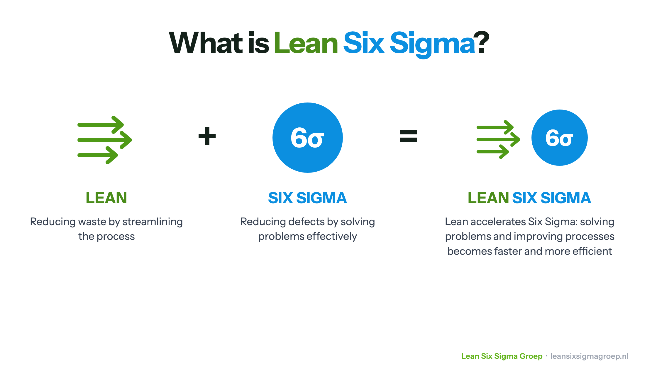 What is Lean Six Sigma? Lean plus Six Sigma equals Lean Six Sigma: reducing waste plus reducing defects