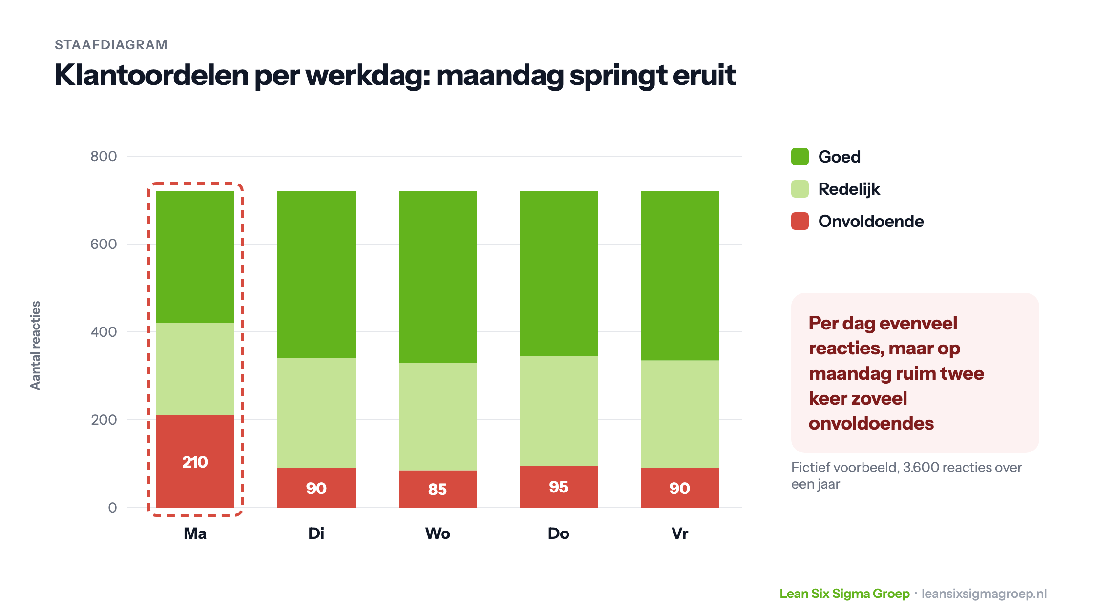 Gestapeld staafdiagram van klantoordelen per werkdag: elke dag ongeveer 720 reacties, maar op maandag 210 onvoldoendes tegen ongeveer 90 op de andere dagen