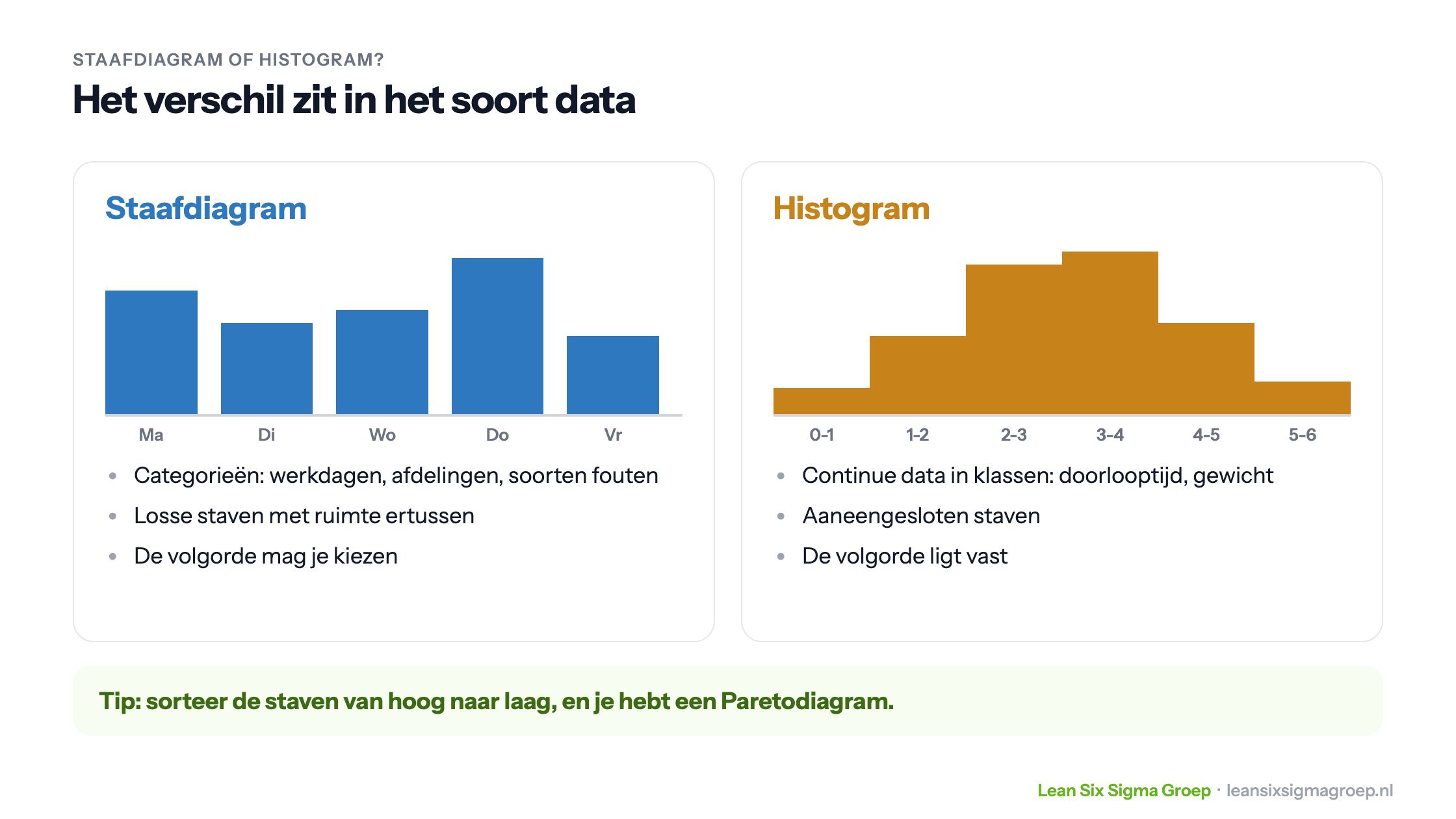 Staafdiagram en histogram naast elkaar: een staafdiagram voor categorieën met losse staven, een histogram voor continue data in klassen met aaneengesloten staven