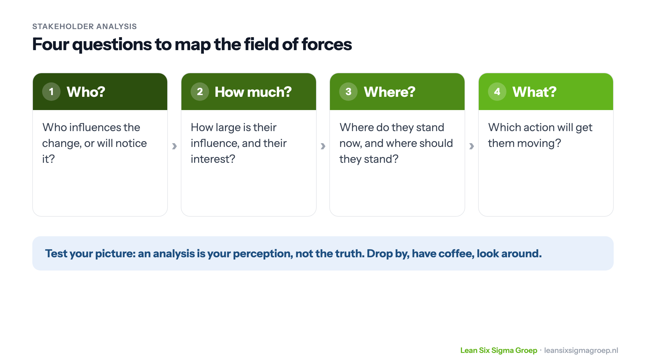 A stakeholder analysis in four questions: who has influence, how much influence and interest, where do they stand now and where should they stand, and which action gets them moving