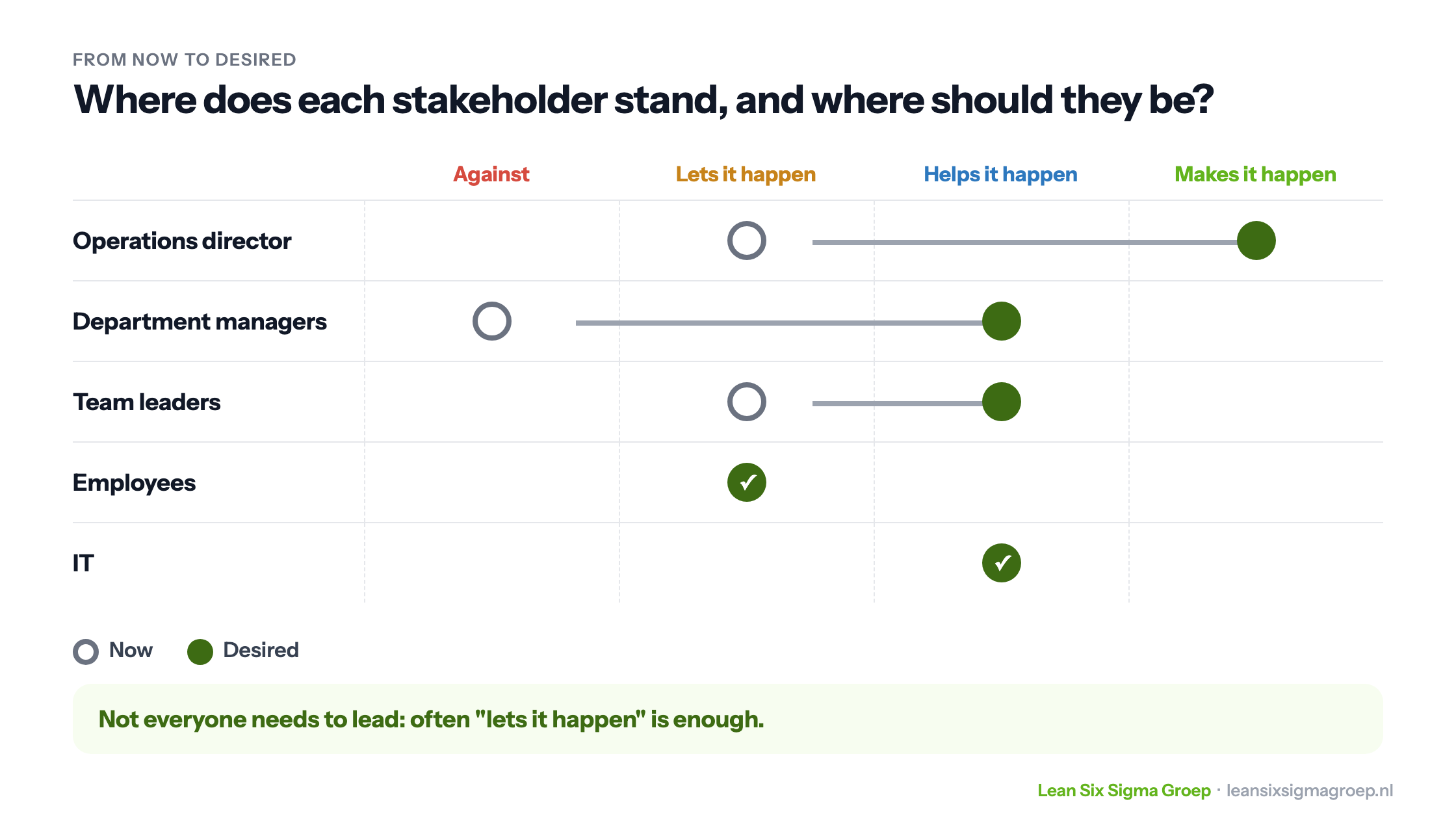 Overview per stakeholder of the current and desired attitude to the change, from against through lets it happen and helps it happen to makes it happen