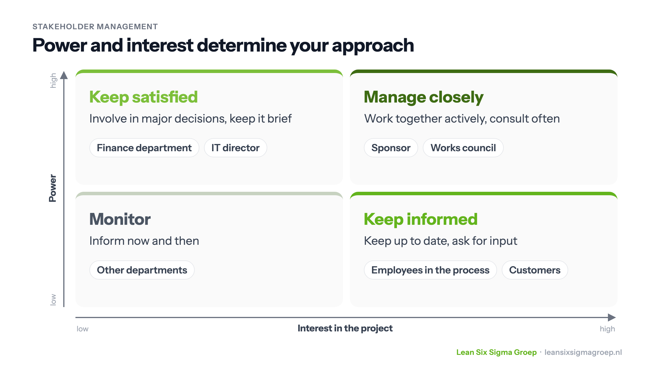 Power-interest grid for stakeholder management: manage closely, keep satisfied, keep informed and monitor, with example stakeholders in each box
