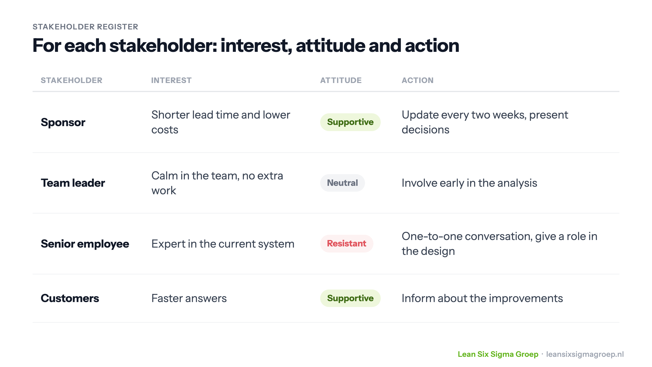 Example of a stakeholder register with each stakeholder's interest, attitude (supportive, neutral or resistant) and action