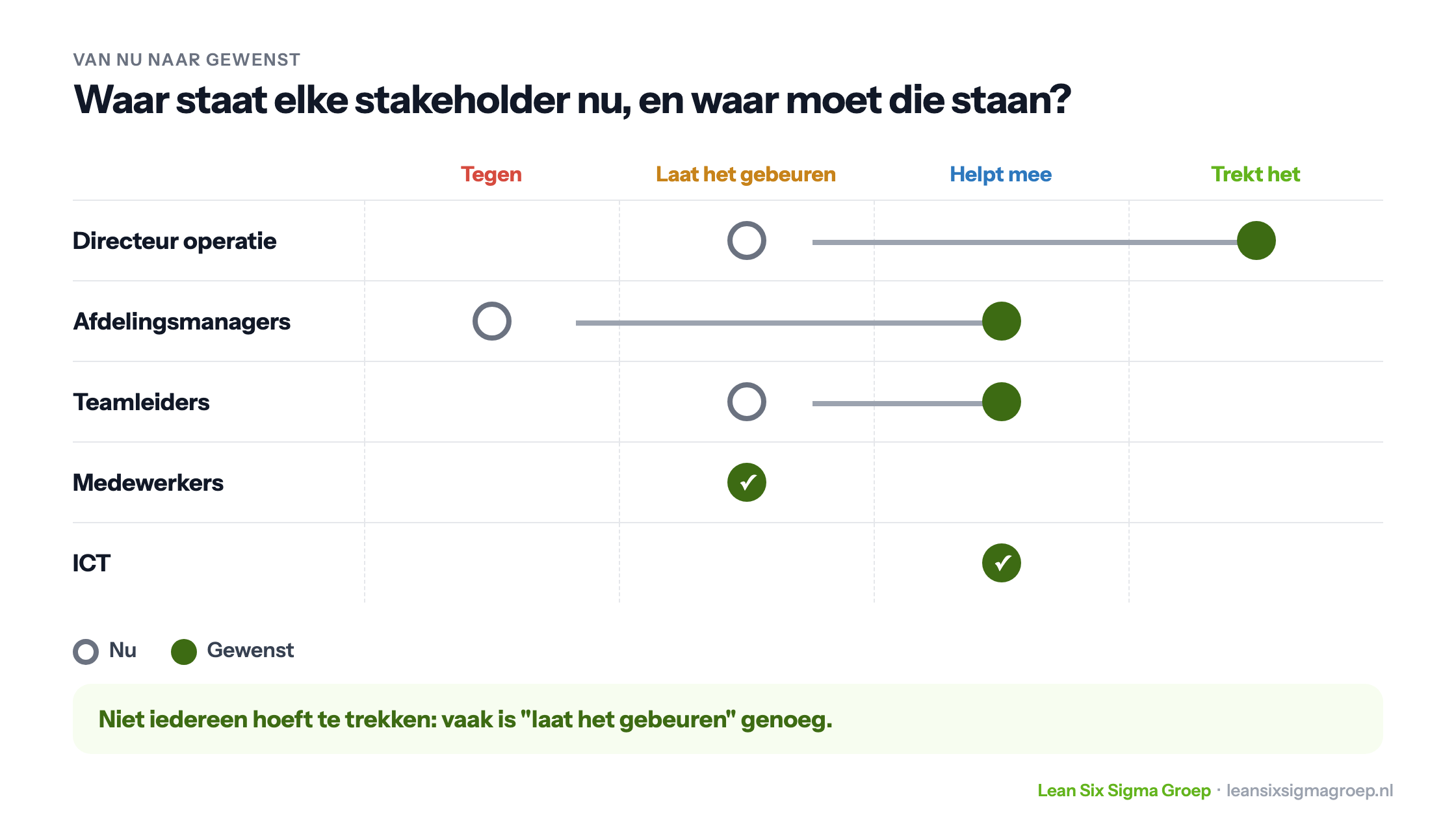 Overzicht per stakeholder van de huidige en de gewenste houding tegenover de verandering, van tegen via laat het gebeuren en helpt mee tot trekt het