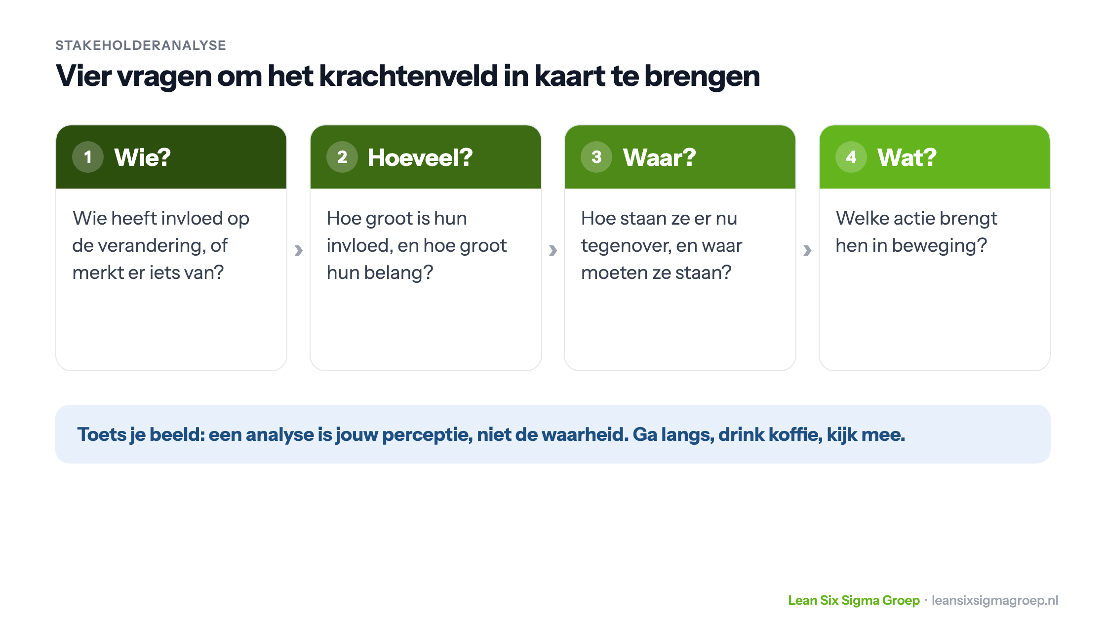 Een stakeholderanalyse in vier vragen: wie heeft invloed, hoeveel invloed en belang, waar staan ze nu en waar moeten ze staan, en welke actie brengt hen in beweging