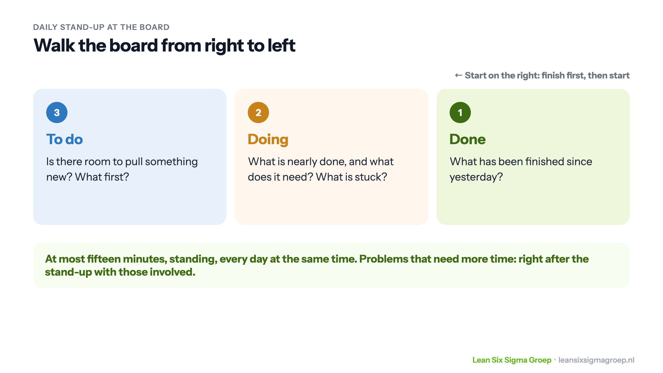 The daily stand-up at the Kanban board, from right to left: first what is done, then what is in progress or stuck, and last whether there is room for new work