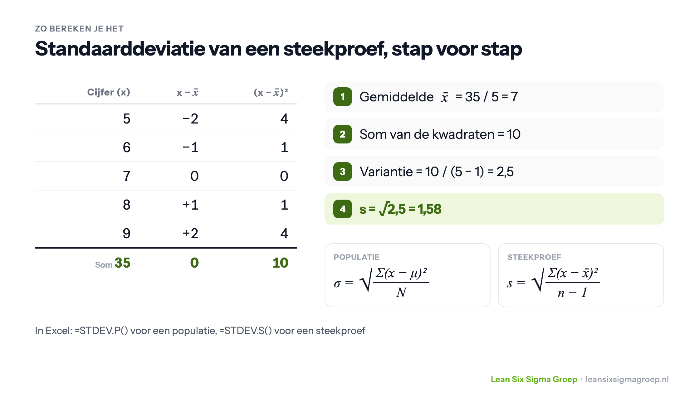 Berekening van de standaarddeviatie van een steekproef in vier stappen, met een tabel van afwijkingen en kwadraten en de formules voor populatie en steekproef