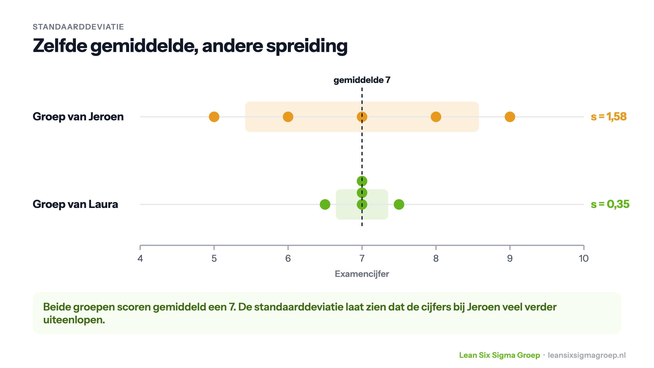 Twee groepen met hetzelfde gemiddelde cijfer 7 maar een verschillende spreiding: standaarddeviatie 1,58 bij de groep van Jeroen en 0,35 bij de groep van Laura