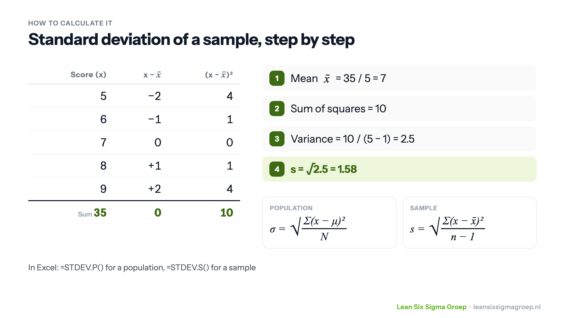 Calculating the standard deviation of a sample in four steps, with a table of deviations and squares and the formulas for population and sample