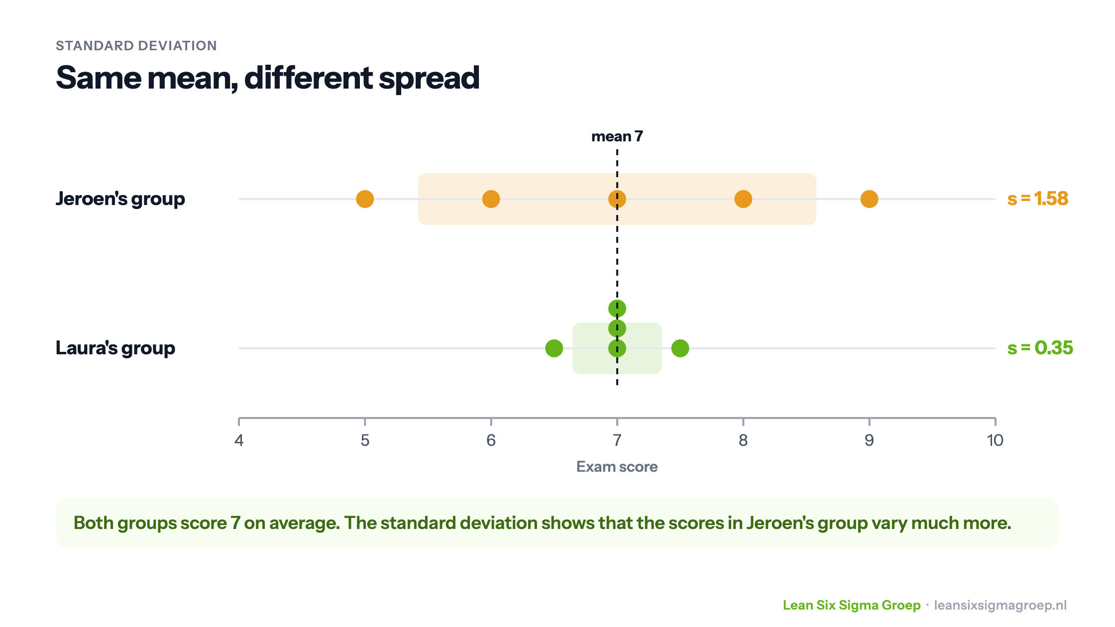 Two groups with the same mean score of 7 but different spread: standard deviation 1.58 in Jeroen's group and 0.35 in Laura's group