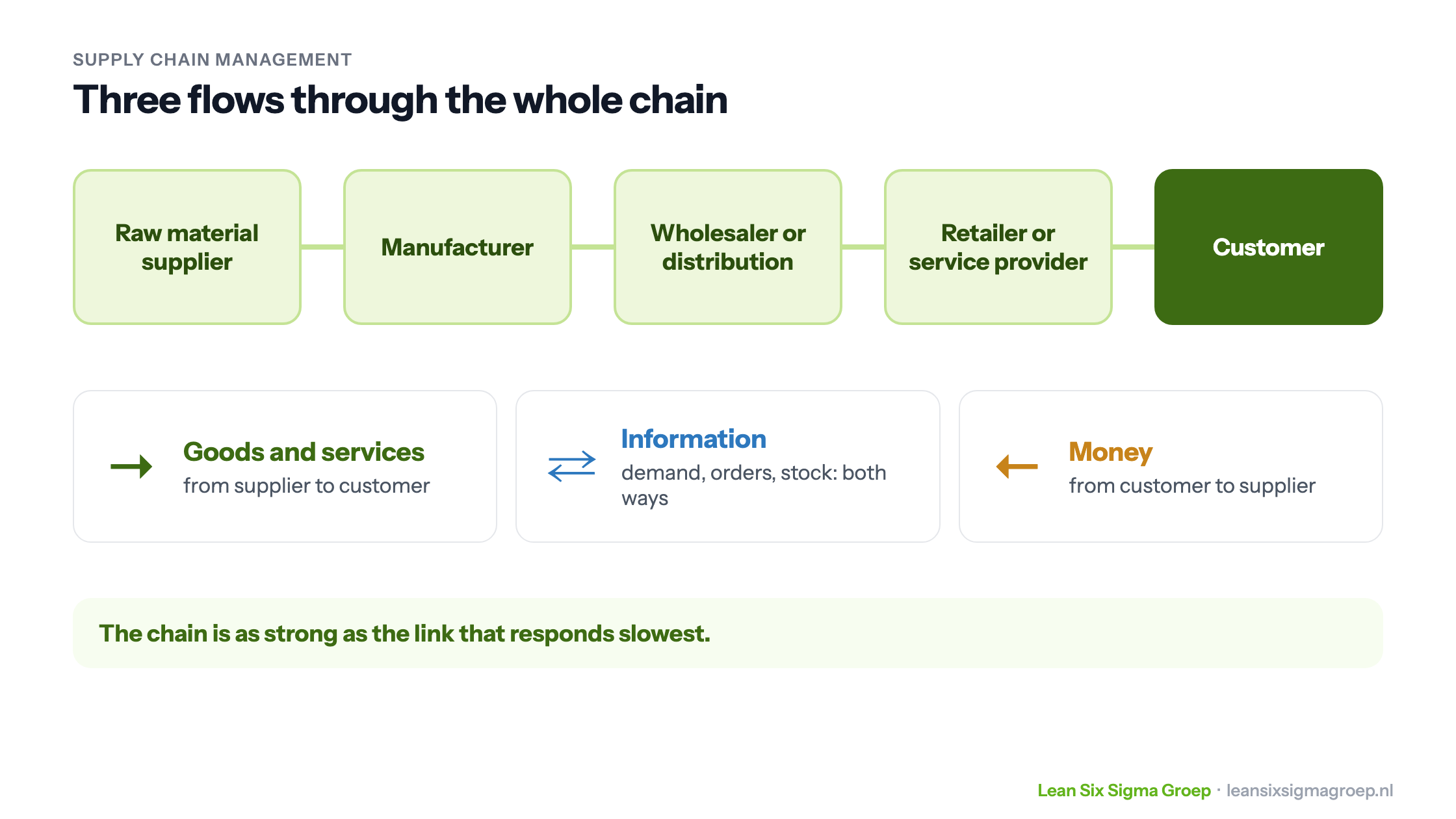 A supply chain from supplier via manufacturer, wholesaler and retailer to the customer, with three flows: goods, information and money