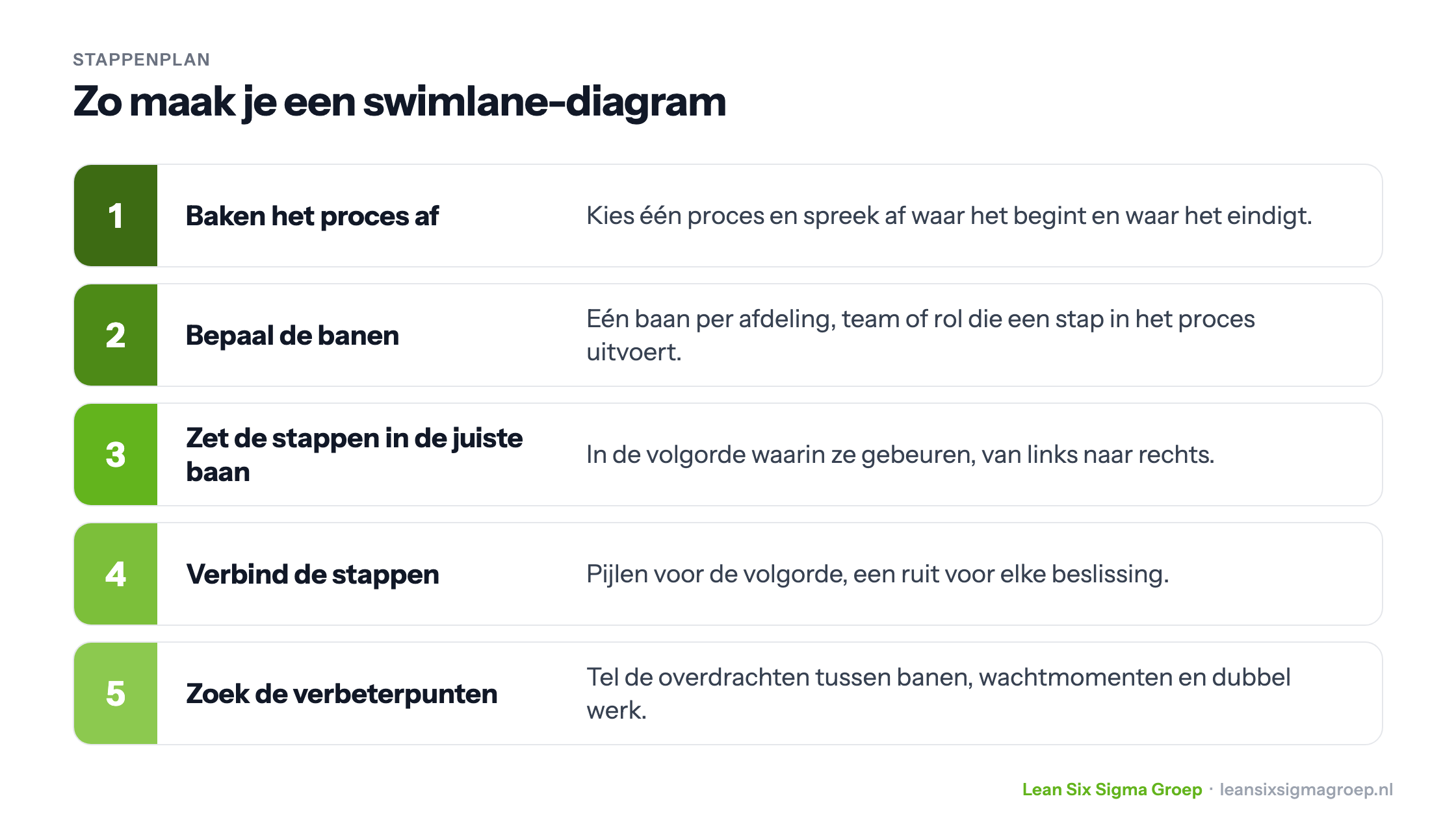 Stappenplan voor een swimlane-diagram in vijf stappen: proces afbakenen, banen bepalen, stappen in de juiste baan zetten, verbinden en verbeterpunten zoeken