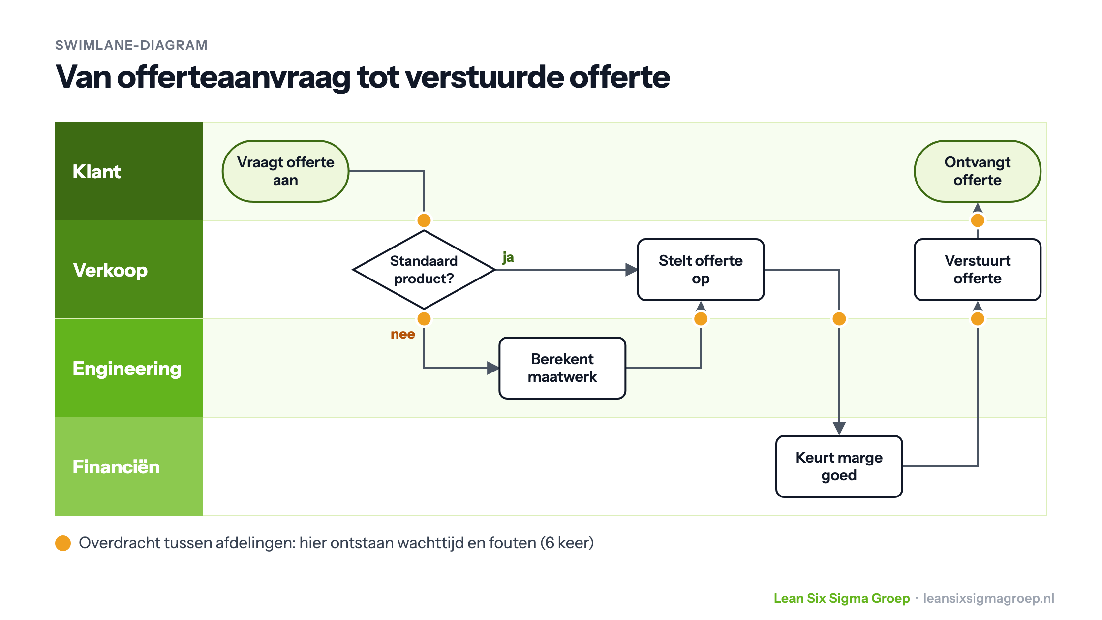 Voorbeeld van een swimlane-diagram: een offerteaanvraag loopt door de banen klant, verkoop, engineering en financiën, met zes overdrachten tussen afdelingen gemarkeerd