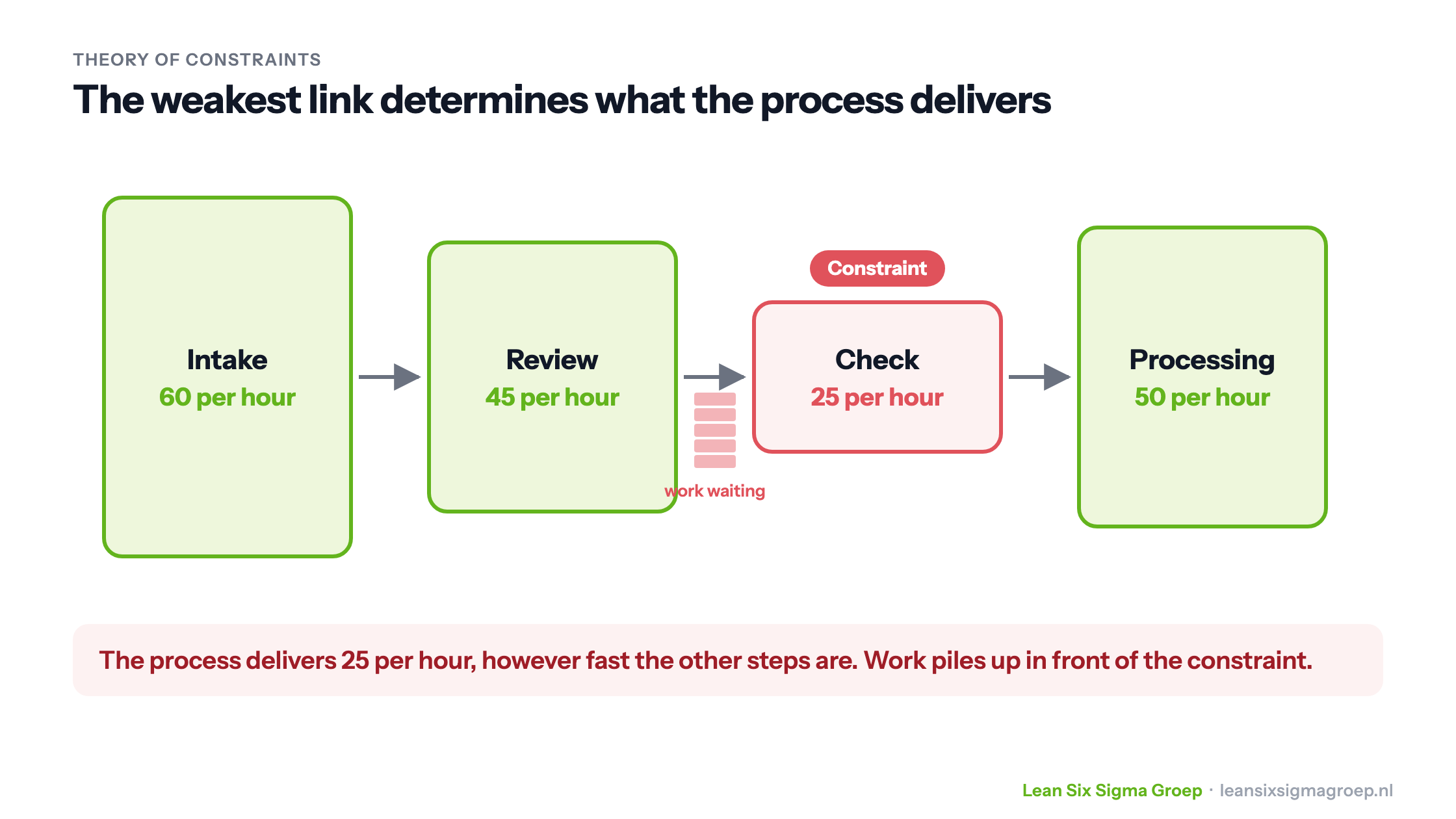 Process with four steps in which the check, at 25 per hour, is the constraint: the whole process therefore delivers 25 per hour and work piles up in front of it