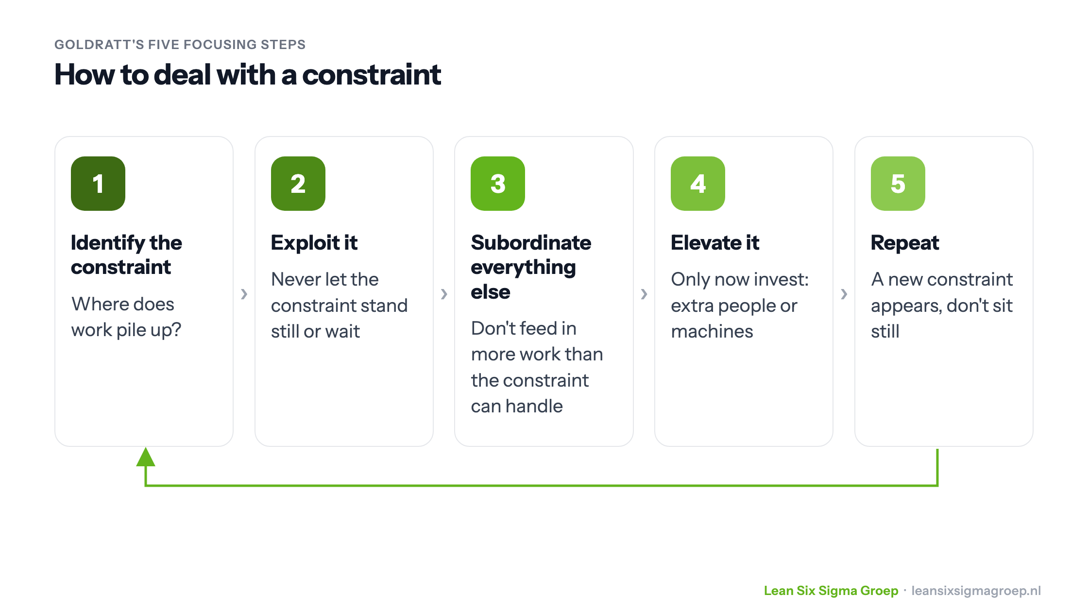 Goldratt's five focusing steps: identify the constraint, exploit it, subordinate everything else, elevate it and repeat