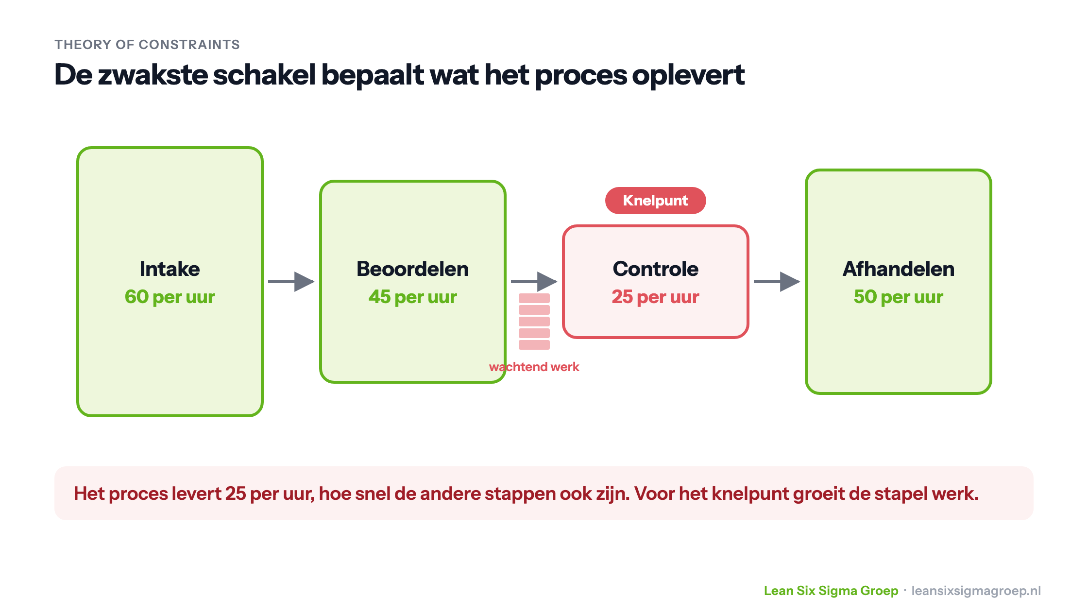 Proces met vier stappen waarvan de controle met 25 per uur het knelpunt is: het hele proces levert daardoor 25 per uur en voor het knelpunt groeit de stapel werk