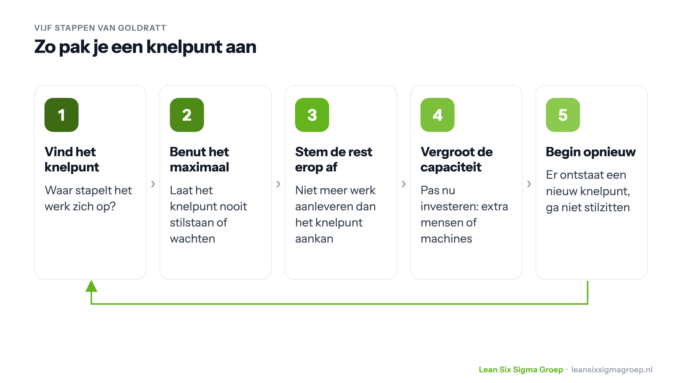 De vijf stappen van Goldratt: vind het knelpunt, benut het maximaal, stem de rest erop af, vergroot de capaciteit en begin opnieuw