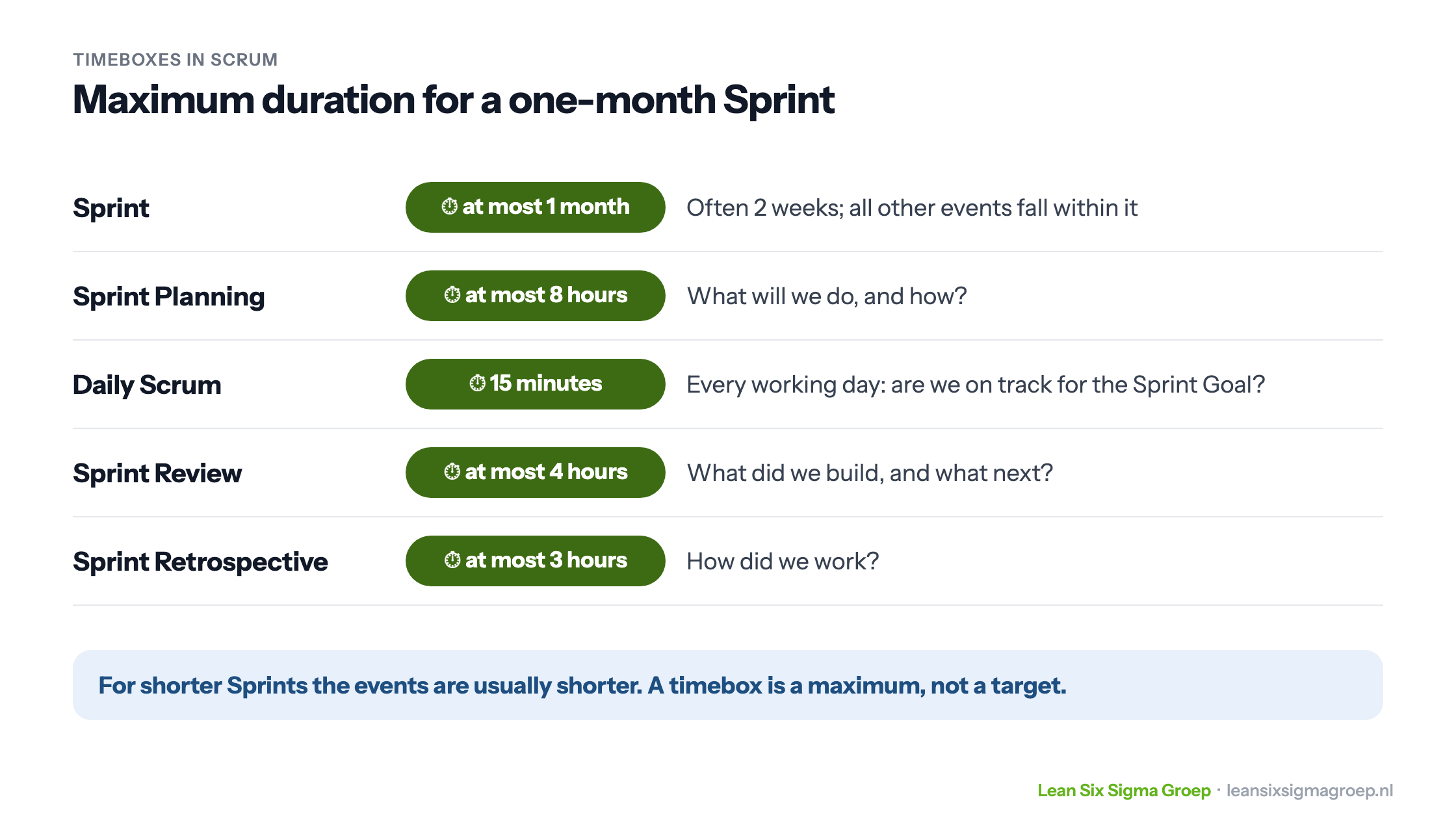 The timeboxes in Scrum for a one-month Sprint: Sprint at most 1 month, Sprint Planning 8 hours, Daily Scrum 15 minutes, Sprint Review 4 hours and Sprint Retrospective 3 hours