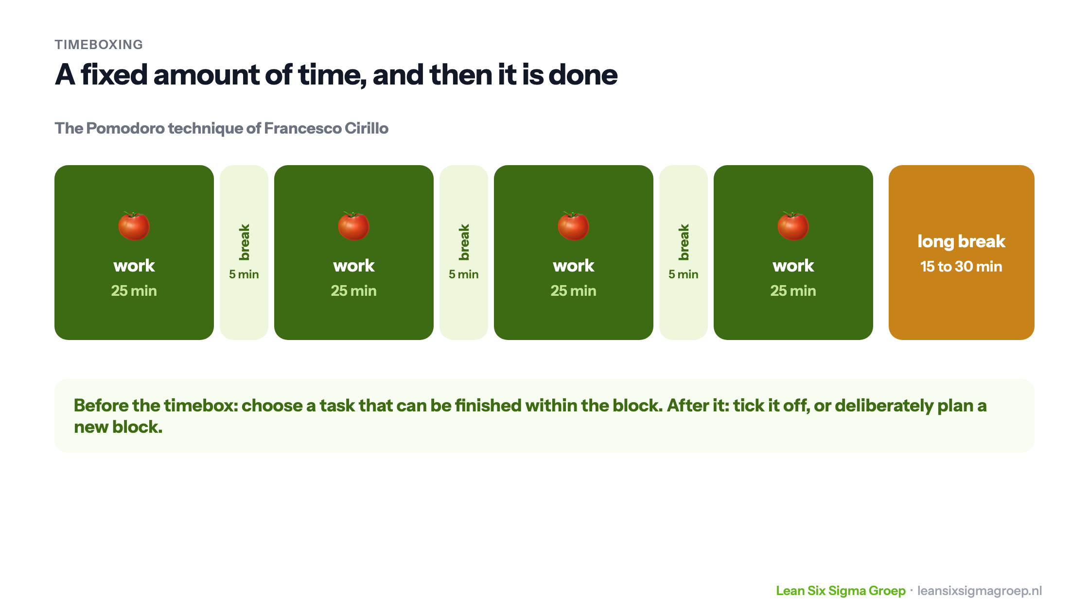 The Pomodoro technique: four blocks of 25 minutes of work with a 5-minute break each time, followed by a long break of 15 to 30 minutes