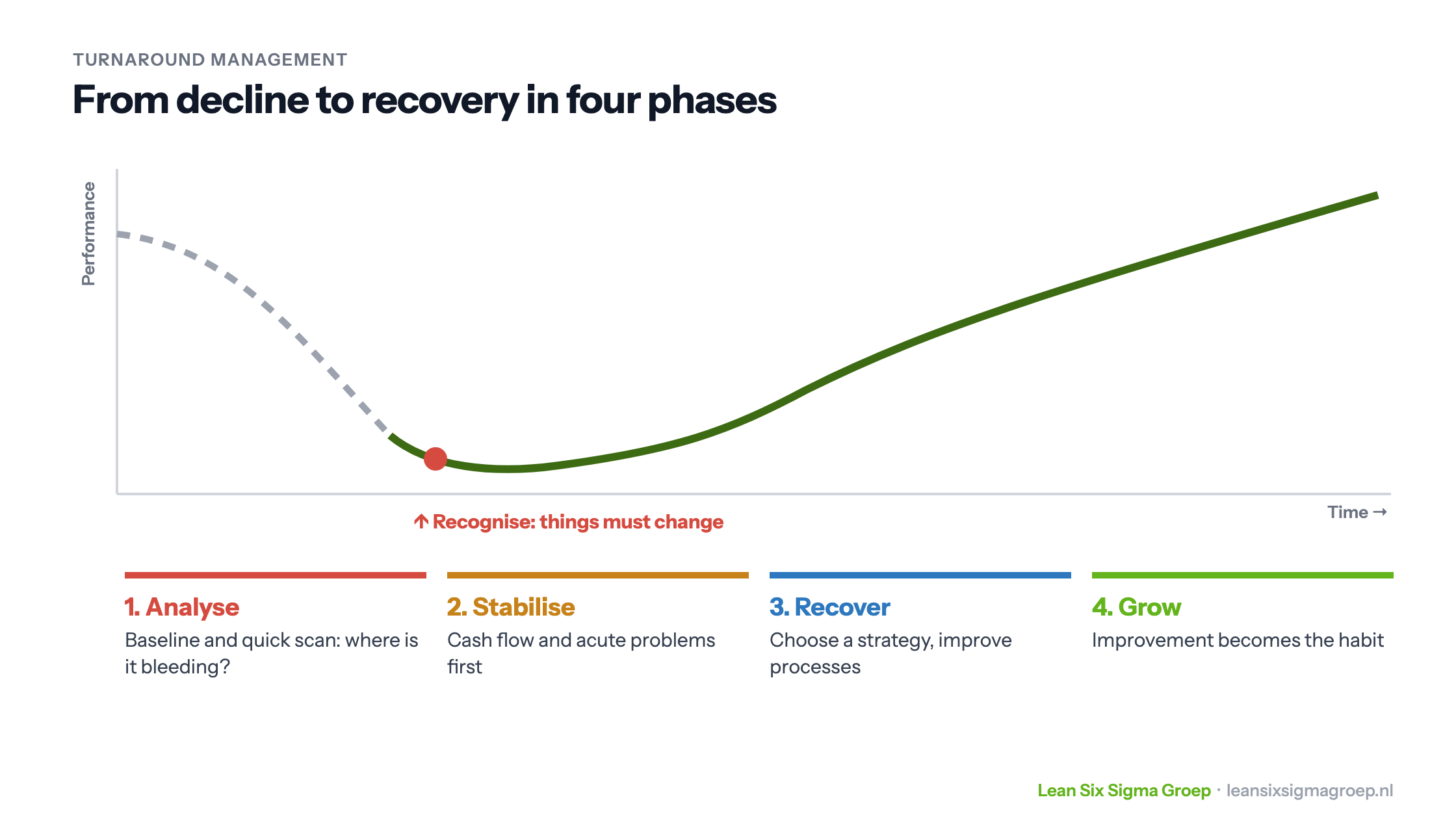 Turnaround management in four phases: after a decline, recognising that things must change, then analyse, stabilise, recover and grow