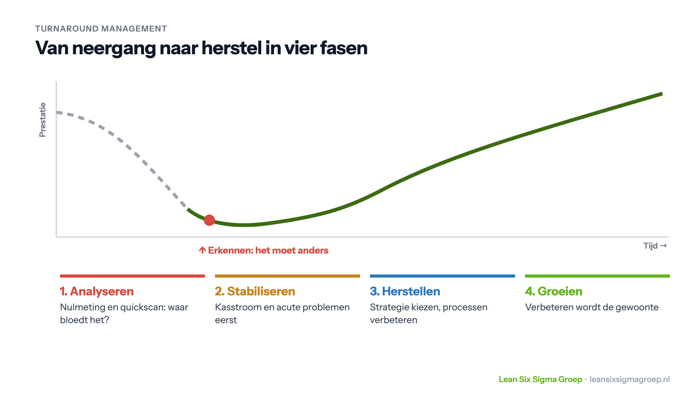 Turnaround management in vier fasen: na een neergang erkennen dat het anders moet, dan analyseren, stabiliseren, herstellen en groeien