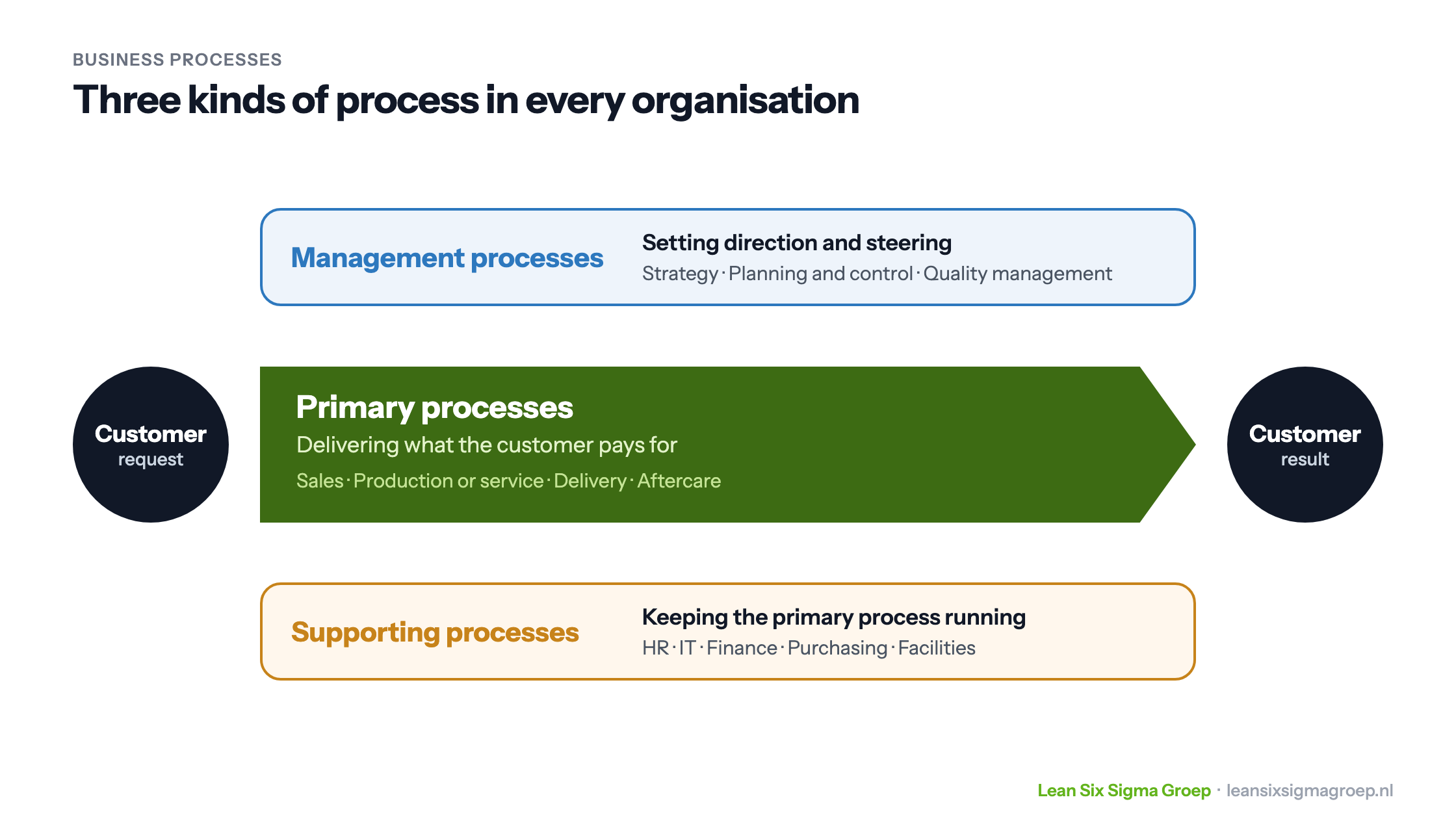 The three kinds of business process: management processes set direction, primary processes deliver from customer request to result, supporting processes such as HR, IT and finance keep the primary process running