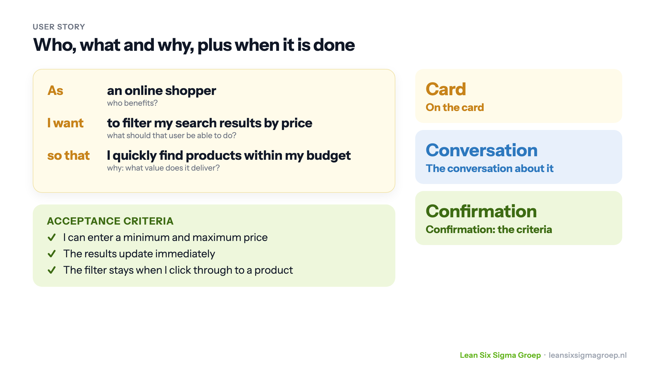 A user story in the As, I want, so that form, worked out for an online shopper who wants to filter by price, with acceptance criteria and the three Cs: Card, Conversation and Confirmation