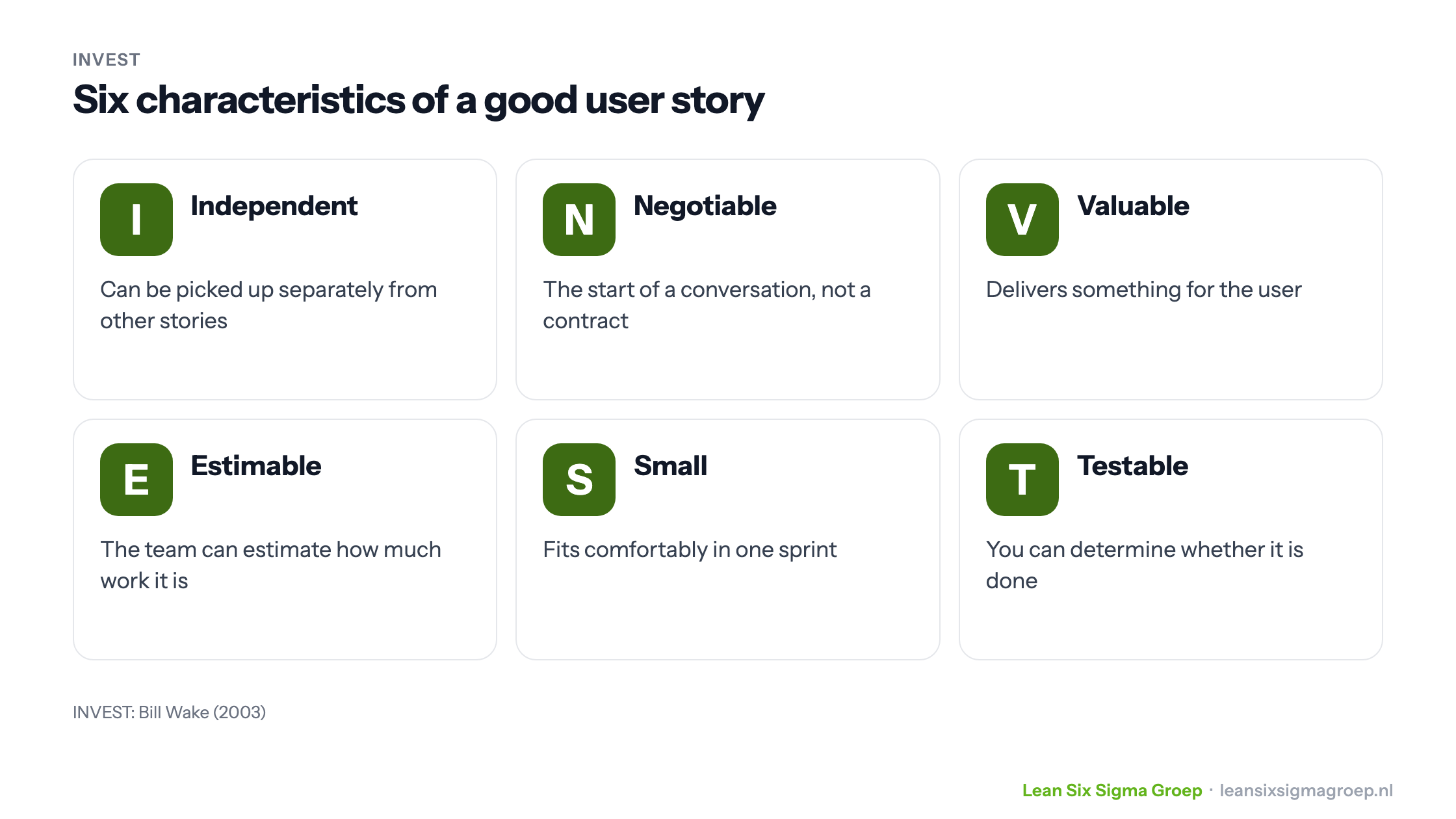 The INVEST criteria for a good user story: Independent, Negotiable, Valuable, Estimable, Small and Testable