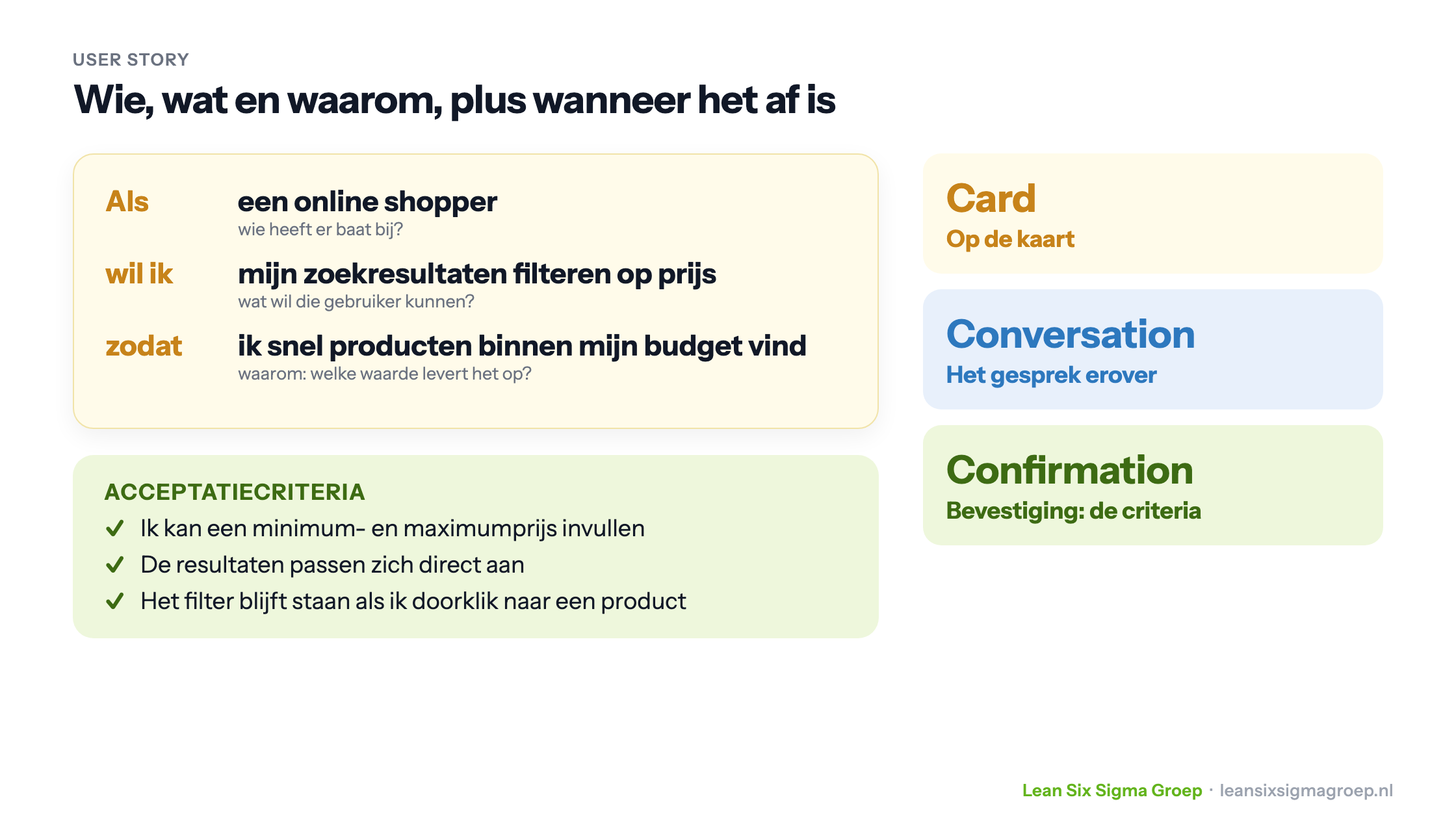 Een user story met de vorm Als, wil ik, zodat, uitgewerkt voor een online shopper die op prijs wil filteren, met acceptatiecriteria en de drie C's: Card, Conversation en Confirmation