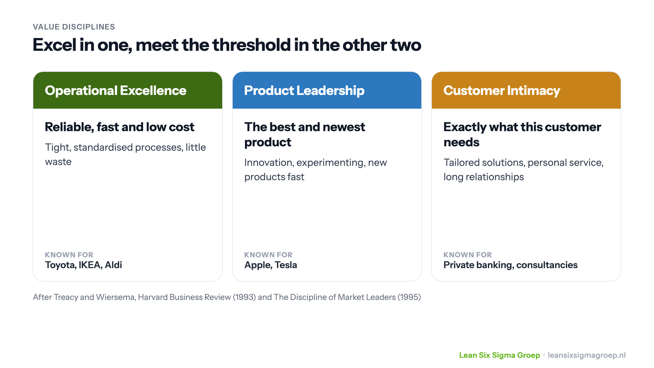 The three value disciplines of Treacy and Wiersema: Operational Excellence, Product Leadership and Customer Intimacy, with what each is about and well-known examples