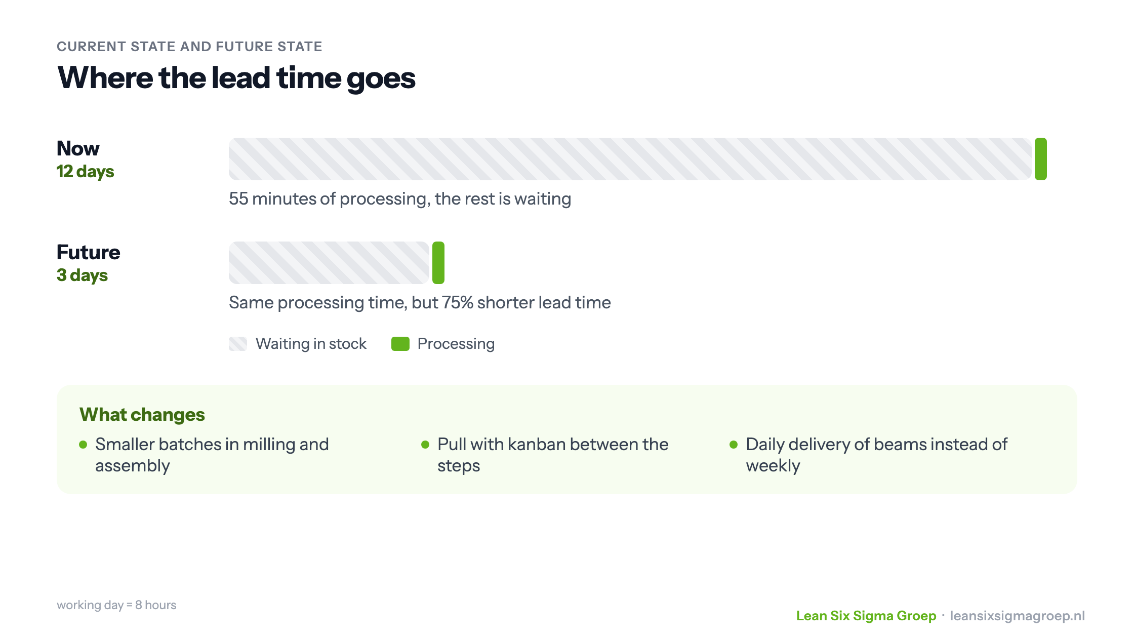 Current state and future state compared: lead time drops from 12 to 3 days with the same processing time, with the three changes that make it possible