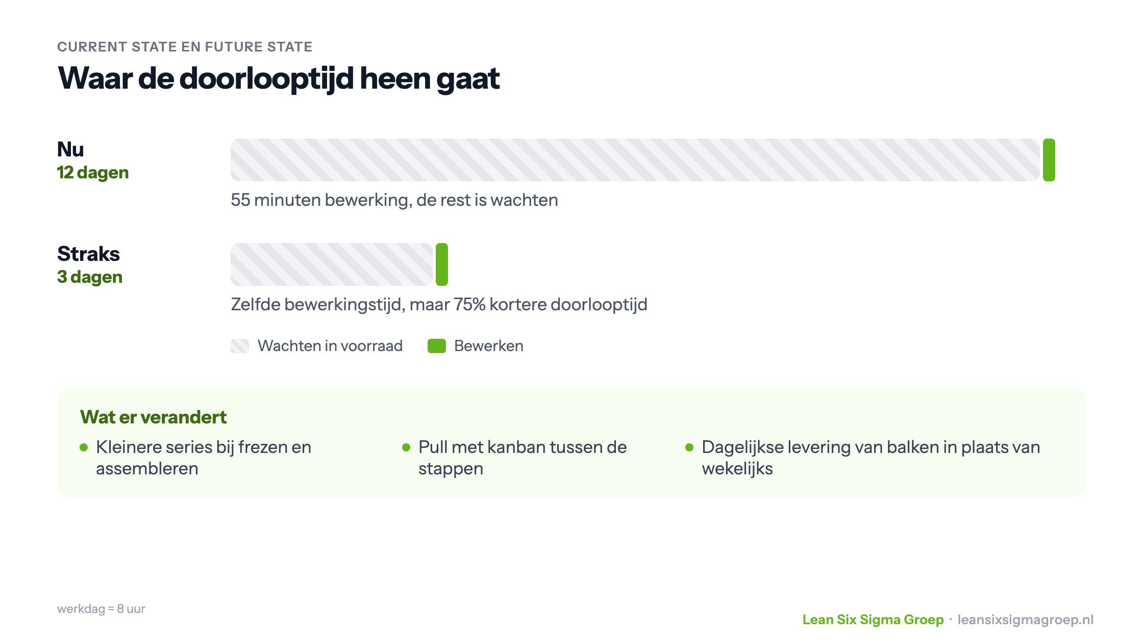 Current state en future state vergeleken: de doorlooptijd gaat van 12 naar 3 dagen bij dezelfde bewerkingstijd, met de drie veranderingen die dat mogelijk maken