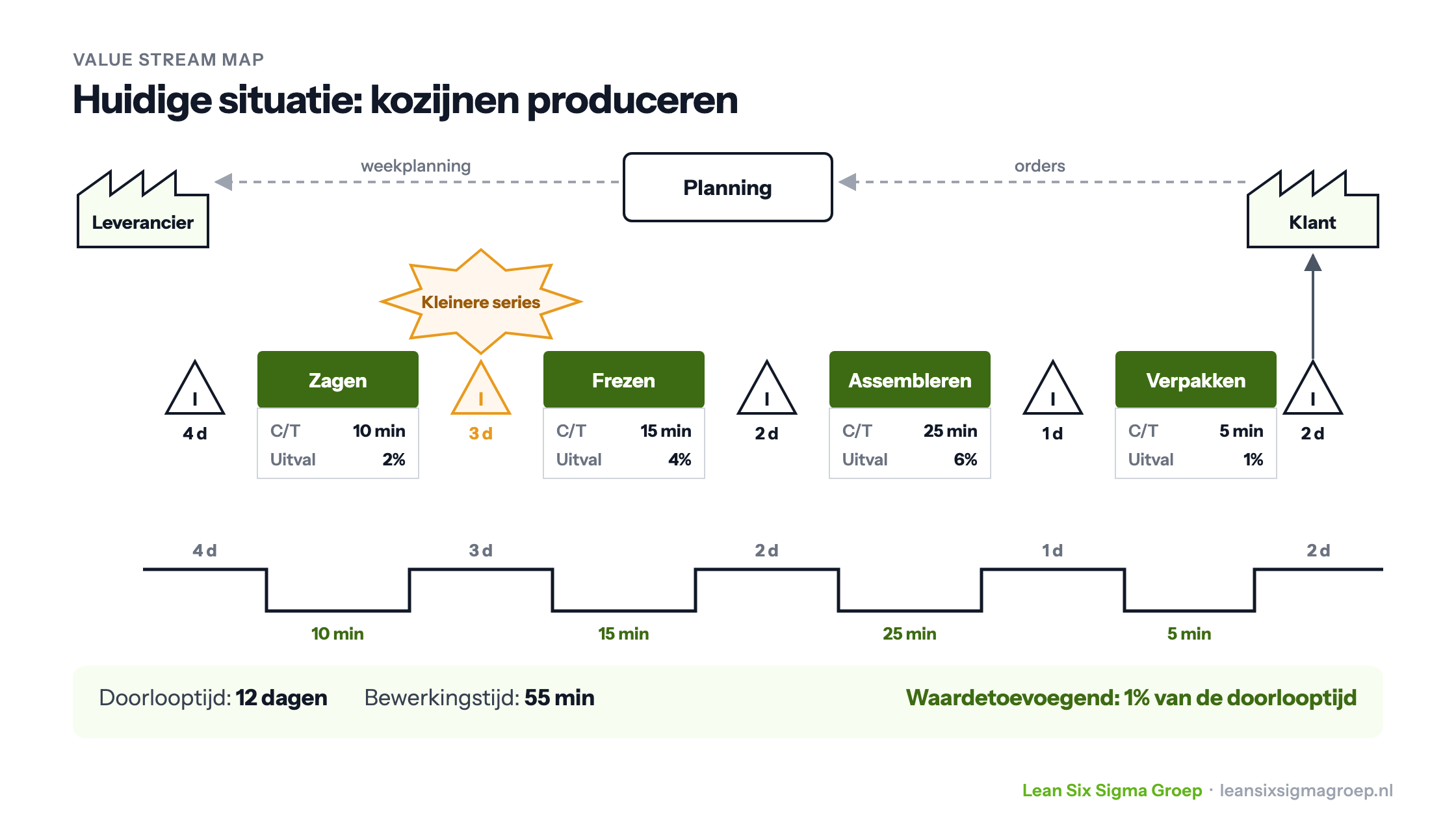 Value Stream Map van het produceren van kozijnen: vier processtappen met databoxen, voorraad ertussen, een kaizen-burst en een tijdlijn met 12 dagen doorlooptijd tegenover 55 minuten bewerkingstijd