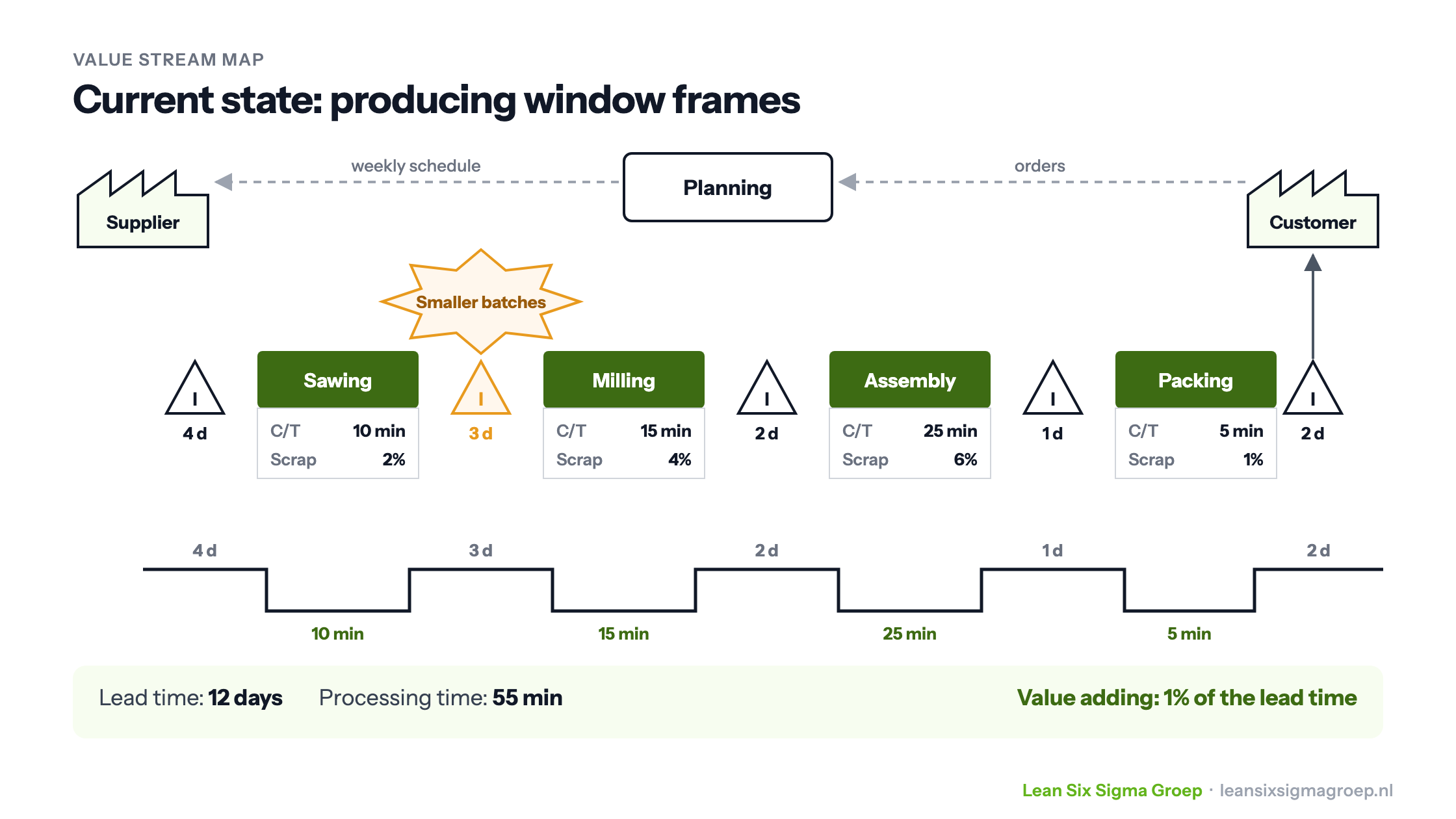 Value Stream Map of producing window frames: four process steps with data boxes, stock in between, a kaizen burst and a timeline with 12 days lead time against 55 minutes processing time